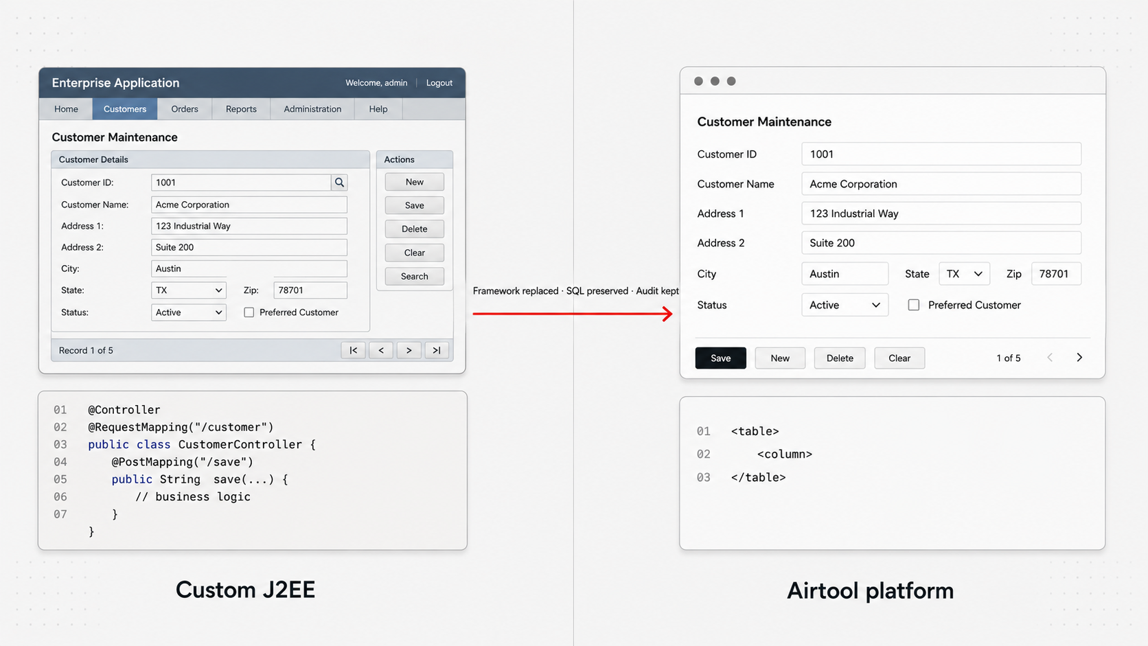 A split-screen before/after diagram. Left: a legacy custom J2EE Customer Maintenance screen — a Struts / JSF form view with classic server-side tag markup, surrounded by a Java code snippet (@Controller · @RequestMapping("/customers") · @Autowired private CustomerService customerService; · @Transactional public Customer save(...)). Right: the same Customer Maintenance form rendered as a modern web UI on the Airtool platform, with an XDBL XML fragment. A red transformation arrow crosses the middle labelled: schema stays, SQL stays, framework is replaced.