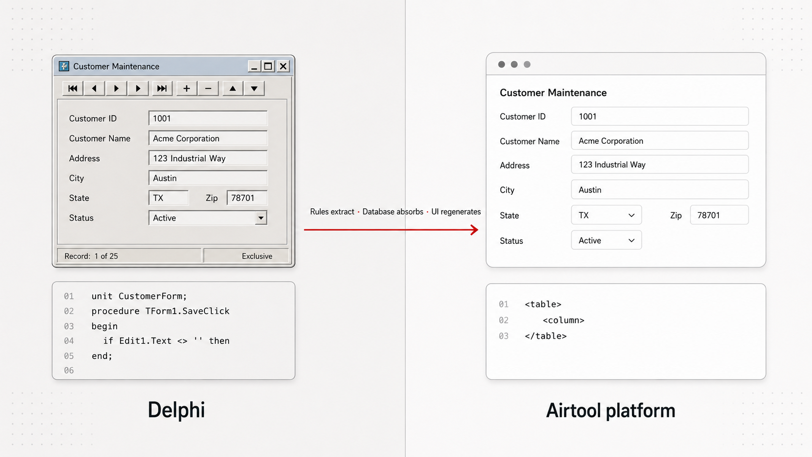 A split-screen before/after diagram. Left: a legacy Delphi VCL Customer Maintenance form with classic Windows titlebar, an 8-button DBNavigator at the top, labelled field block, and a record-status bar showing 'Record: 1 of 25 · Exclusive'. Below the form, an Object Pascal code snippet (unit · procedure · begin · end;). Right: the same Customer Maintenance form rendered as a modern web UI on the Airtool platform, with an XDBL XML fragment. A red transformation arrow crosses the middle labelled: rules extract, database absorbs, UI regenerates.