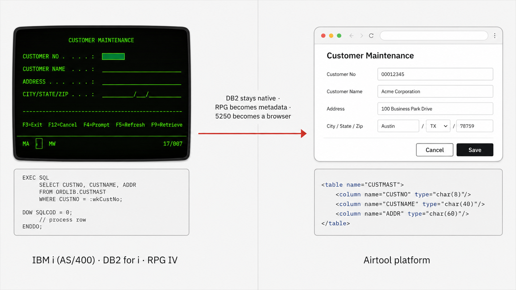 A split-screen before/after diagram. Left: a legacy 5250 green-screen on a black terminal background — a customer-maintenance panel with field labels and a function-key footer (F3=Exit · F12=Cancel · F4=Prompt). Below it, an RPG IV /FREE code snippet (EXEC SQL · SELECT * FROM ORDLIB.CUSTMAST · WHERE CUSTNO = :wkCustNo). Right: the same customer-maintenance surface rendered as a modern web form on the Airtool platform, with an XDBL XML fragment describing the table and screen metadata. A red transformation arrow crosses the middle labelled: DB2 stays native, RPG becomes metadata, 5250 becomes a browser.