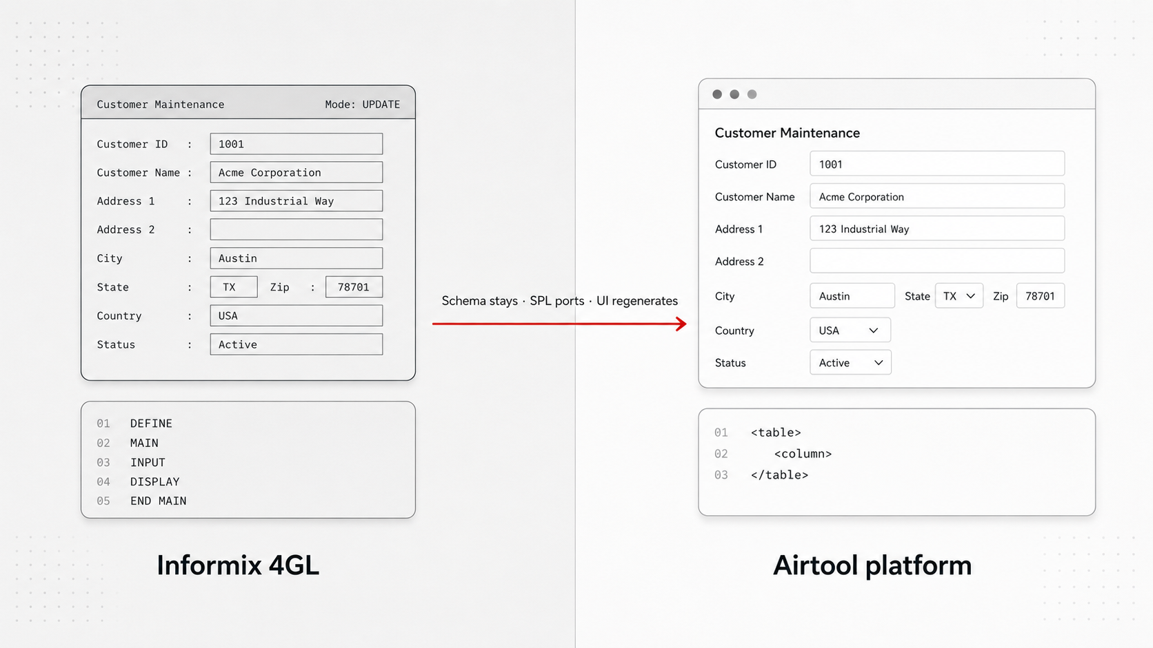 A split-screen before/after diagram. Left: a legacy Informix 4GL Customer Maintenance form with terminal-style field layout and a 4GL code snippet (DEFINE · MAIN · INPUT · DISPLAY · END MAIN). Right: the same Customer Maintenance form rendered as a modern web UI on the Airtool platform, with an XDBL XML fragment. A red transformation arrow crosses the middle labelled: schema stays, SPL ports, UI regenerates.