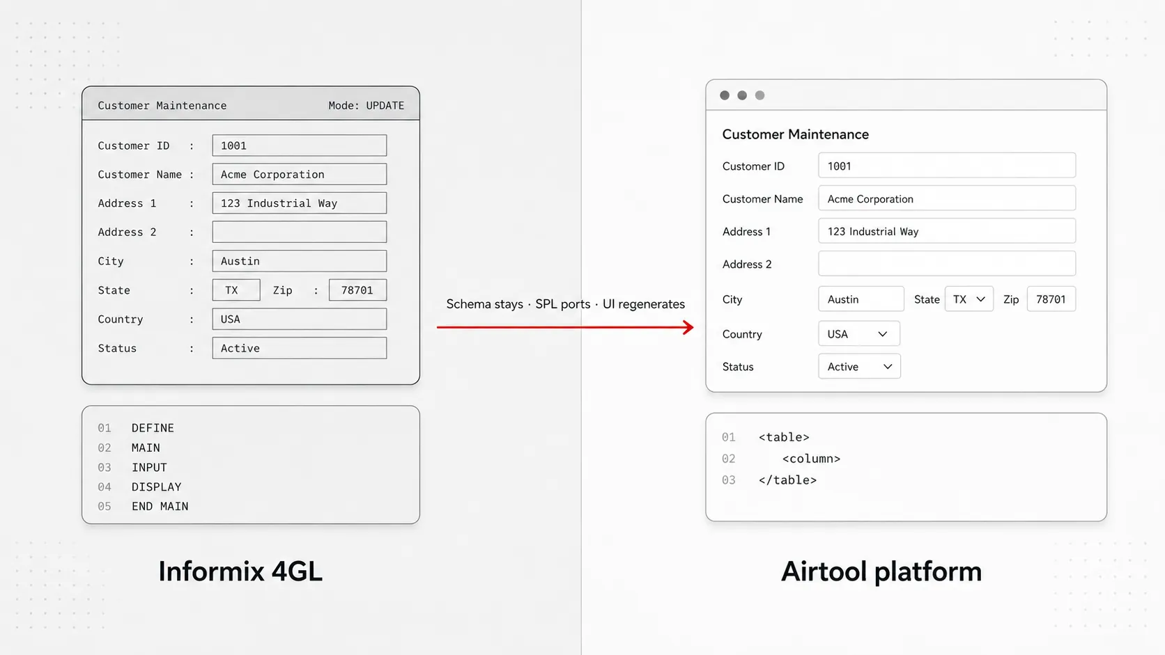 A split-screen before/after diagram. Left: a legacy Informix 4GL Customer Maintenance form with terminal-style field layout and a 4GL code snippet (DEFINE · MAIN · INPUT · DISPLAY · END MAIN). Right: the same Customer Maintenance form rendered as a modern web UI on the Airtool platform, with an XDBL XML fragment. A red transformation arrow crosses the middle labelled: schema stays, SPL ports, UI regenerates.