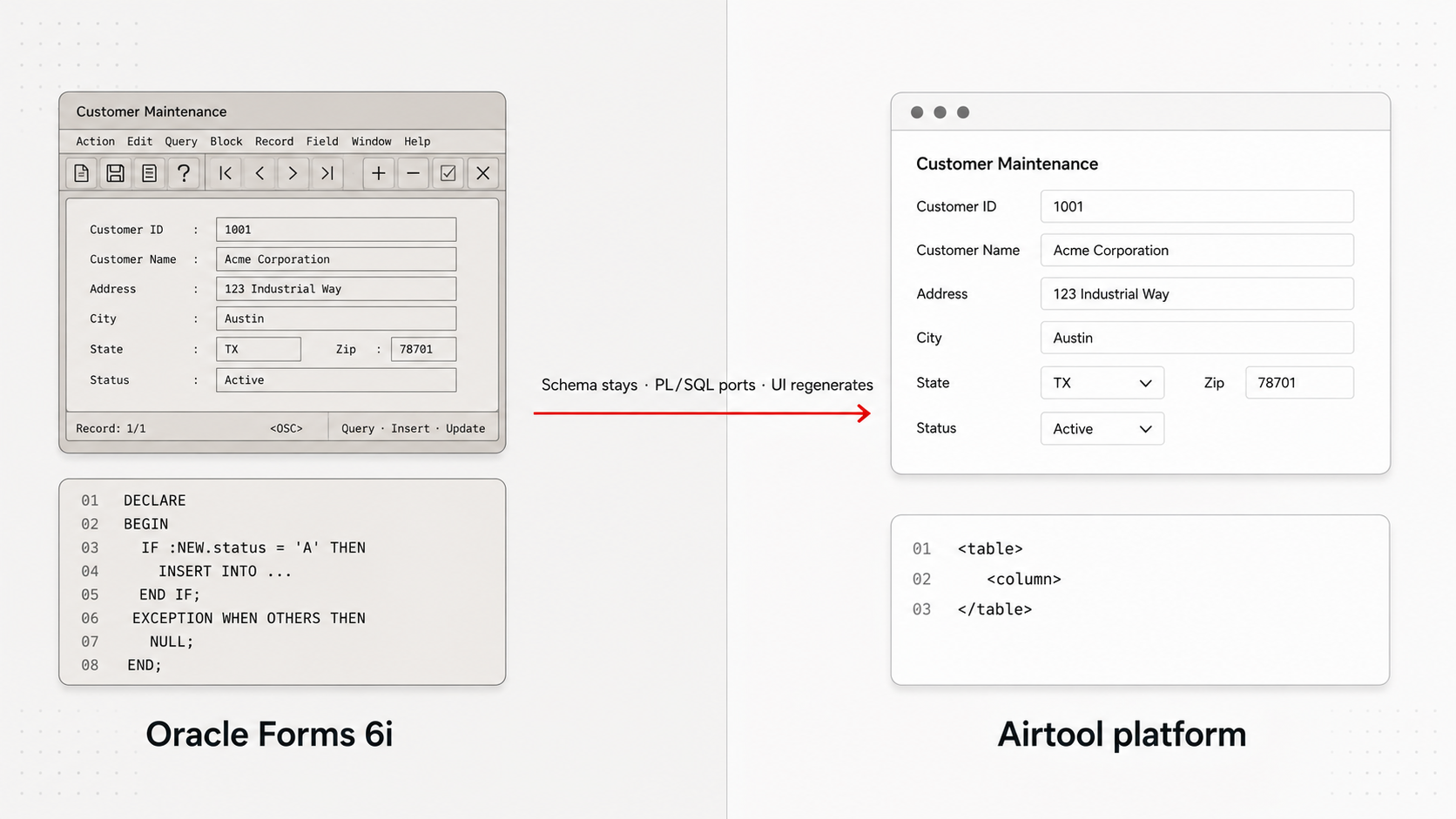 A split-screen before/after diagram. Left: a legacy Oracle Forms 6i Customer Maintenance form with classic menu bar (Action · Edit · Block · Record · Field · Window · Help), iconic Forms toolbar, labelled fields and a record-state indicator, plus a PL/SQL code snippet (DECLARE · BEGIN · EXCEPTION WHEN · END;). Right: the same Customer Maintenance form rendered as a modern web UI on the Airtool platform, with an XDBL XML fragment. A red transformation arrow crosses the middle labelled: schema stays, PL/SQL ports, UI regenerates.
