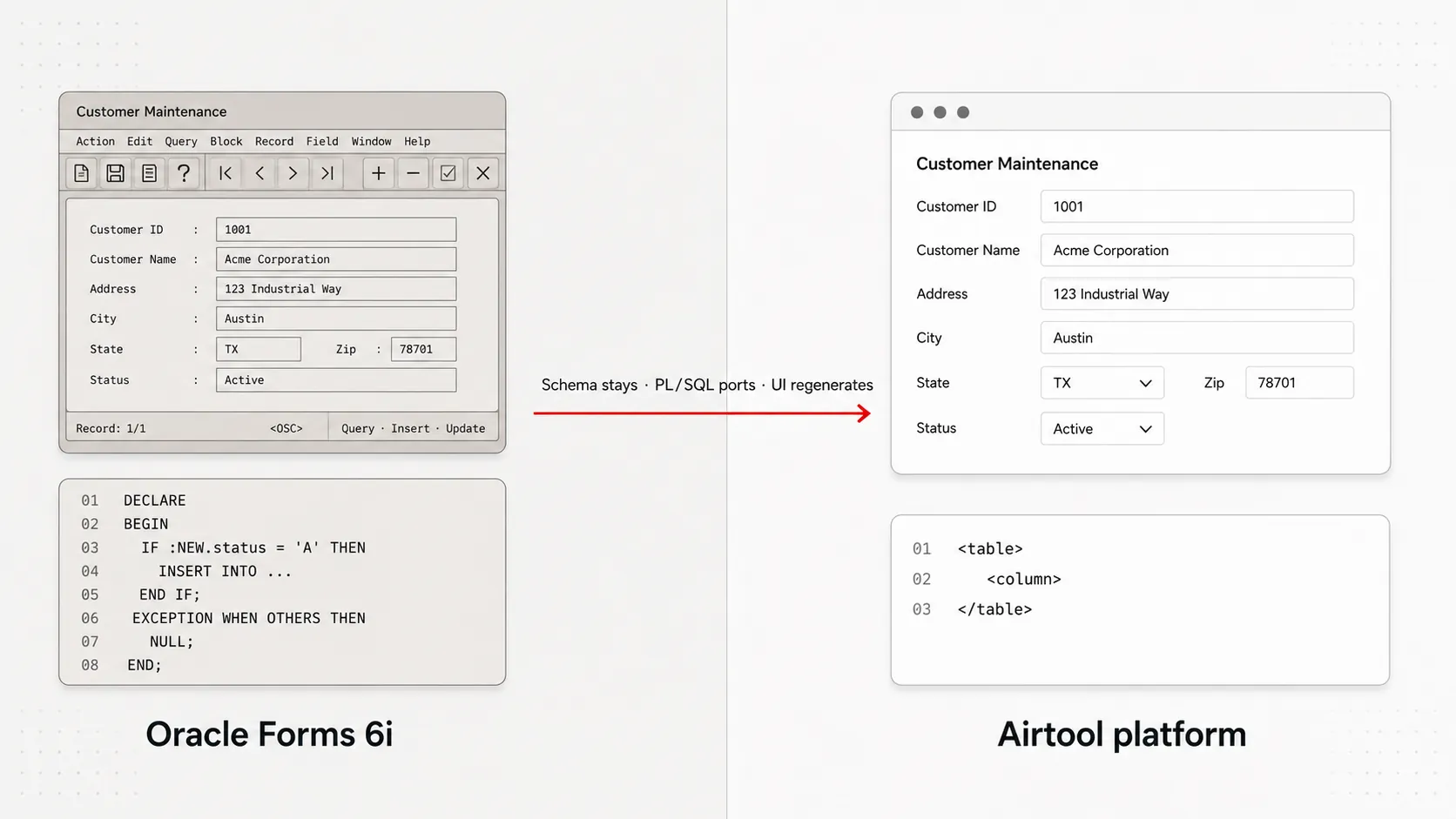 A split-screen before/after diagram. Left: a legacy Oracle Forms 6i Customer Maintenance form with classic menu bar (Action · Edit · Block · Record · Field · Window · Help), iconic Forms toolbar, labelled fields and a record-state indicator, plus a PL/SQL code snippet (DECLARE · BEGIN · EXCEPTION WHEN · END;). Right: the same Customer Maintenance form rendered as a modern web UI on the Airtool platform, with an XDBL XML fragment. A red transformation arrow crosses the middle labelled: schema stays, PL/SQL ports, UI regenerates.