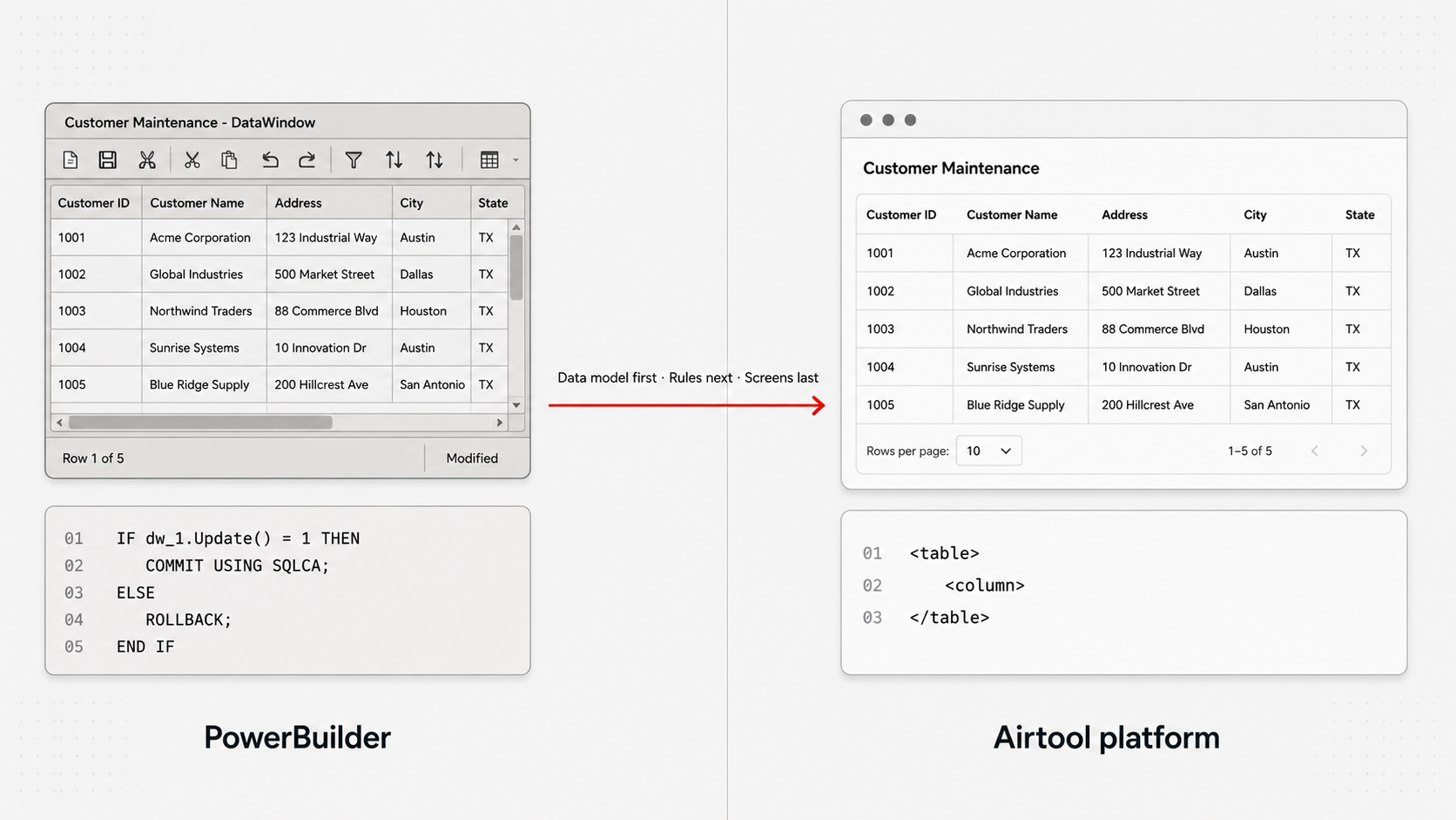 A split-screen before/after diagram. Left: a legacy PowerBuilder Customer Maintenance DataWindow — the iconic PowerBuilder grid view with column headers (Customer ID, Customer Name, Address, City, State), five rows of data and a row-status bar. Below the DataWindow, a PowerScript code snippet (IF dw_1.Update() = 1 THEN · COMMIT USING SQLCA · ROLLBACK · END IF). Right: the same Customer Maintenance grid rendered as a modern web table on the Airtool platform, with an XDBL XML fragment. A red transformation arrow crosses the middle labelled: data model first, rules next, screens last.