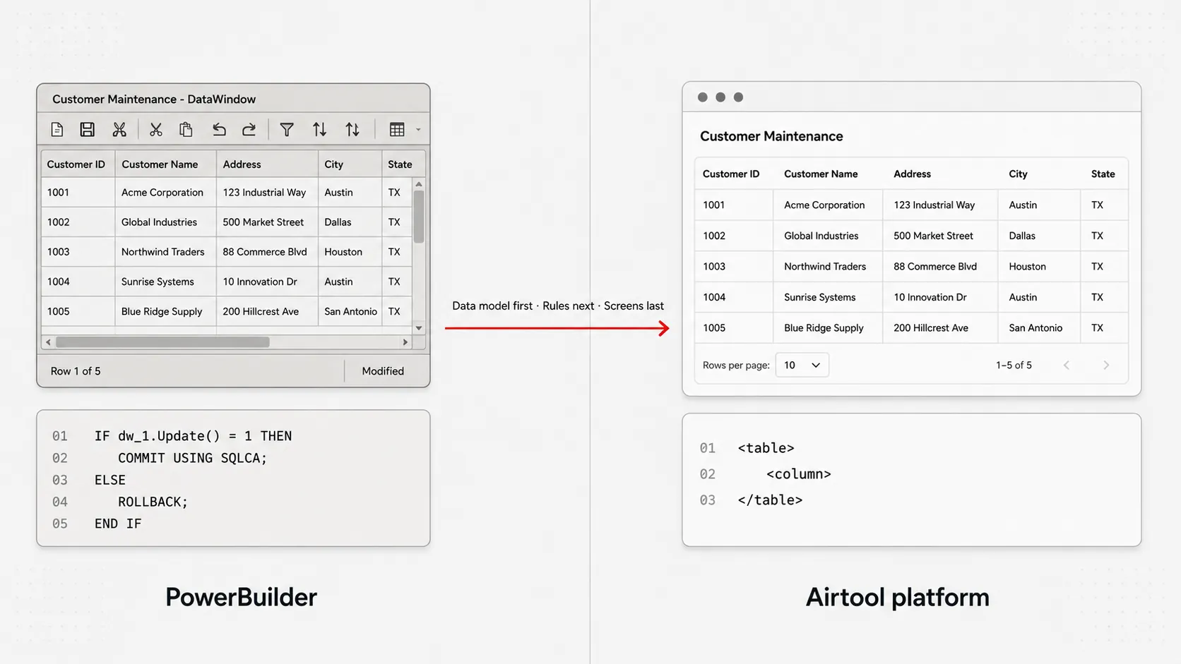 A split-screen before/after diagram. Left: a legacy PowerBuilder Customer Maintenance DataWindow — the iconic PowerBuilder grid view with column headers (Customer ID, Customer Name, Address, City, State), five rows of data and a row-status bar. Below the DataWindow, a PowerScript code snippet (IF dw_1.Update() = 1 THEN · COMMIT USING SQLCA · ROLLBACK · END IF). Right: the same Customer Maintenance grid rendered as a modern web table on the Airtool platform, with an XDBL XML fragment. A red transformation arrow crosses the middle labelled: data model first, rules next, screens last.