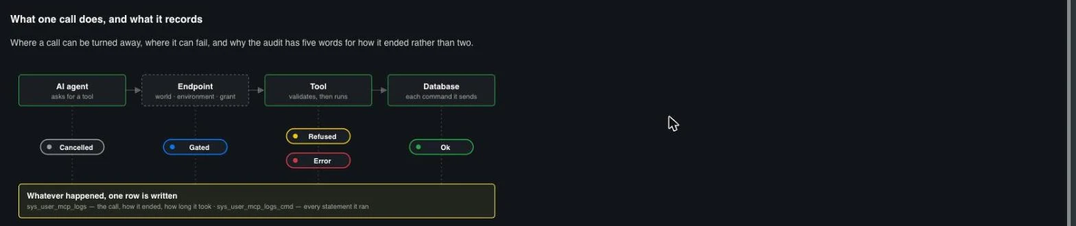 What one call does and what it records : agent, endpoint, tool, database, with the five outcomes — cancelled, gated, refused, error, ok — attached to the stage where each can occur.