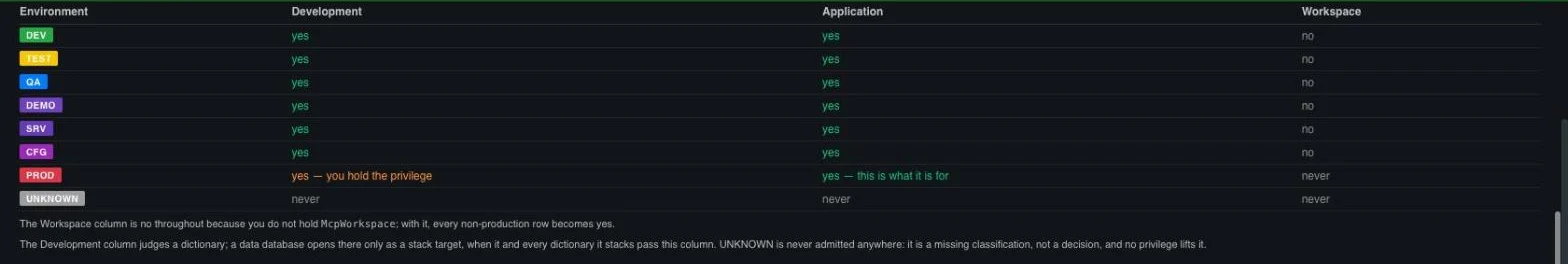 What you may reach : the user's MCP privileges, then a matrix of environment classes against the development, application and workspace worlds, each cell yes, no or never, with production and unclassified rows explained.