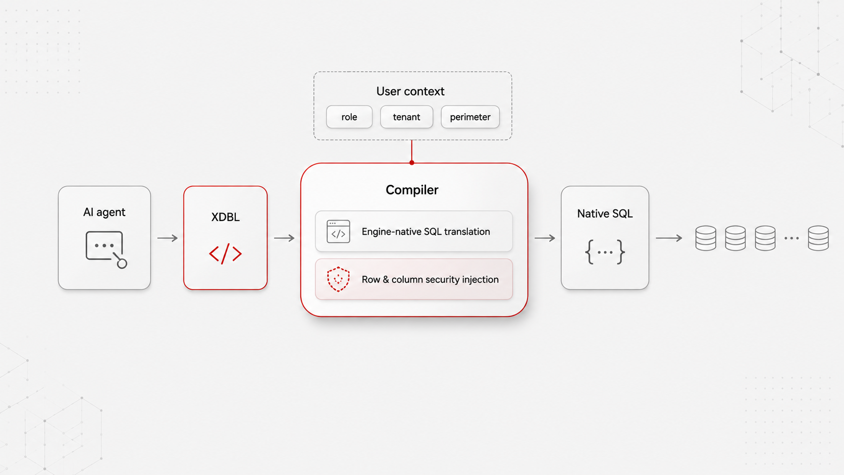 A four-station compilation flow: AI agent → XDBL → Compiler → Native SQL. The Compiler, the focal point of the diagram, accepts XDBL and emits engine-native SQL with row-and-column security injected from the User context (role, tenant, perimeter). Miniature database cylinders trail off to the right as the destination. The agent cannot bypass the compiler — it is the platform's, not the agent's.