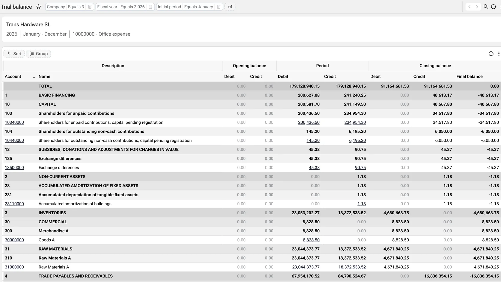 A trial balance for one company and fiscal year, with the chart of accounts nested four levels deep and opening, period and closing debit and credit columns, the total row reconciling to the same figure on both sides.