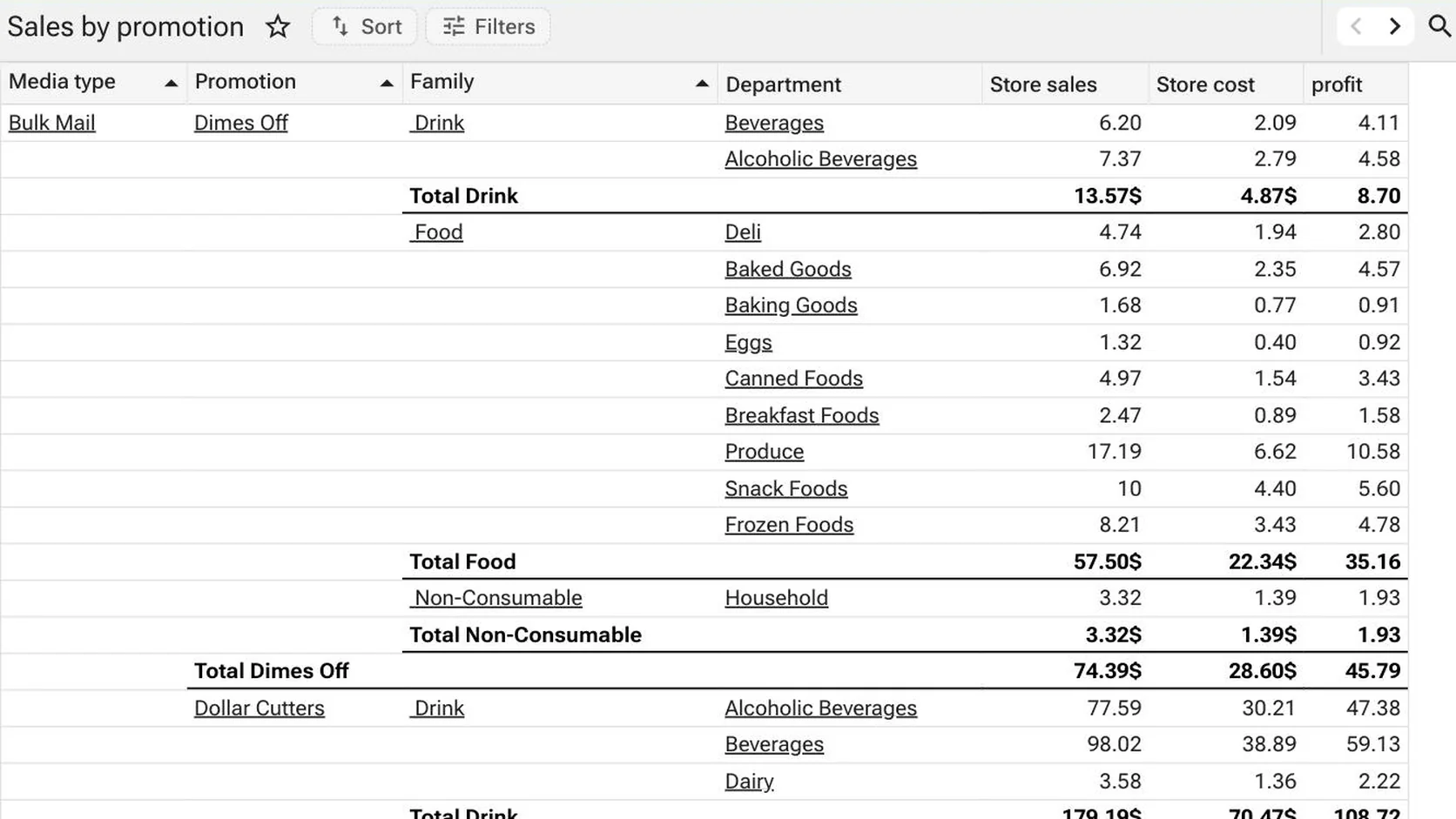 A sales-by-promotion report grouped four levels deep — media type, promotion, product family and department — with store sales, store cost and profit columns, and bold subtotals at every level.