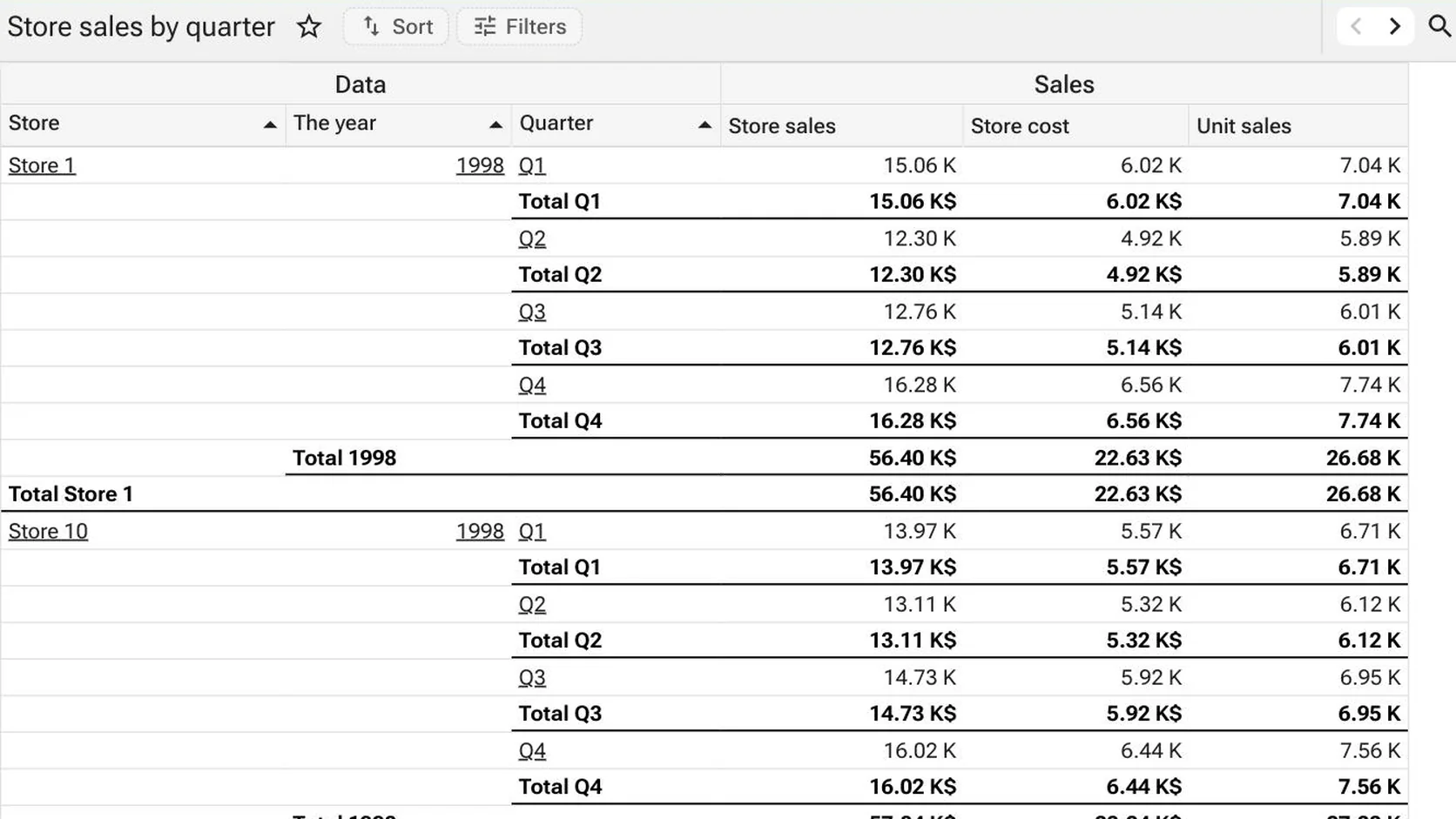 A store-sales-by-quarter report grouped by store, year and quarter, with store sales, store cost and unit sales columns and subtotals per quarter, per year and per store.