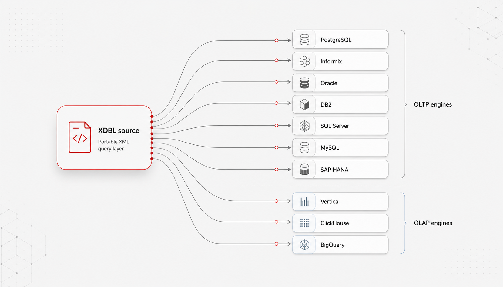 A constellation diagram — a single XDBL source on the left (the platform's portable XML query layer) radiating paths to ten database engines on the right, grouped into seven OLTP engines (PostgreSQL, Informix, Oracle, DB2, SQL Server, MySQL, SAP HANA) and three OLAP engines (Vertica, ClickHouse, BigQuery). One application source; ten engines; native SQL on each.
