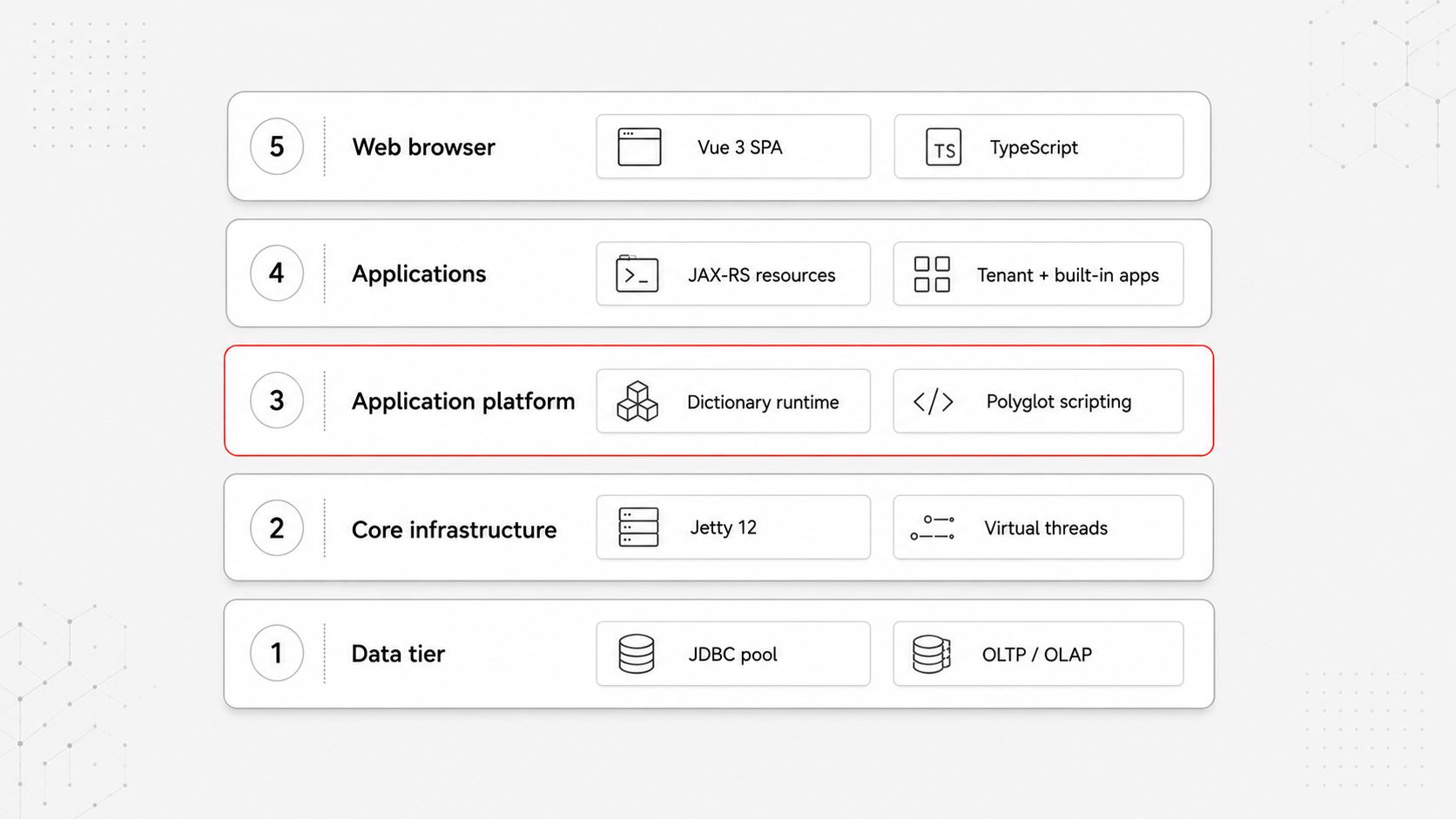 A five-layer architectural diagram, top to bottom: Layer 5 Web browser (Vue 3 SPA, TypeScript) — Layer 4 Applications (JAX-RS resources, tenant and built-in apps) — Layer 3 Application platform (dictionary runtime, polyglot scripting), highlighted as the focal layer — Layer 2 Core infrastructure (Jetty 12, virtual threads) — Layer 1 Data tier (JDBC pool, OLTP and OLAP engines). The layers are ordered by abstraction level — higher layers depend on lower layers.