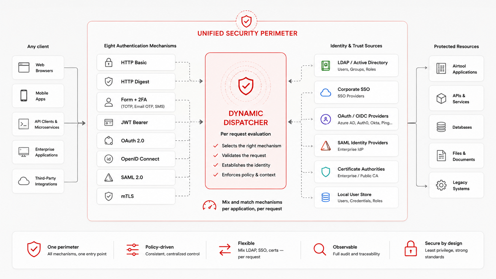 Security & audit