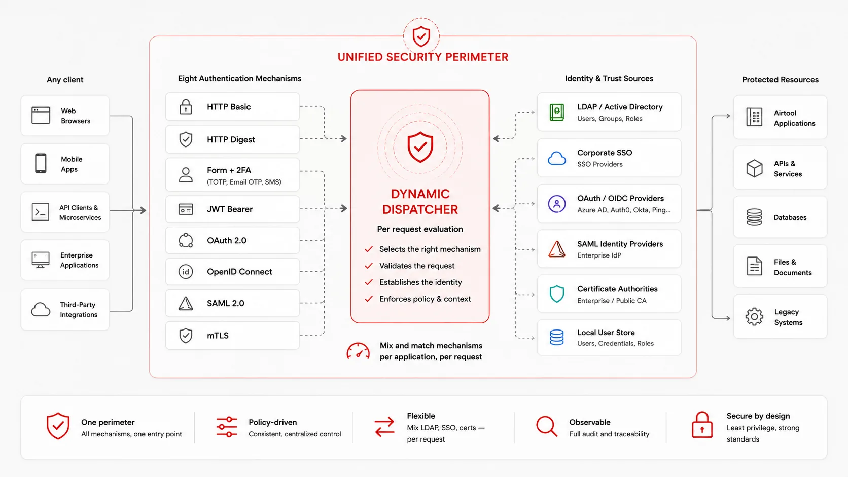 Security & audit