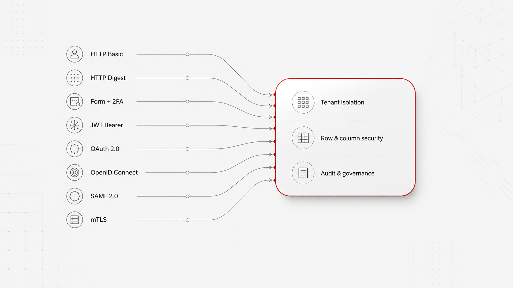 Eight authentication mechanisms — HTTP Basic, HTTP Digest, Form + 2FA, JWT Bearer, OAuth 2.0, OpenID Connect, SAML 2.0 and mTLS — flowing into a single unified perimeter that carries three uniform guarantees: tenant isolation, row and column security, and audit governance.