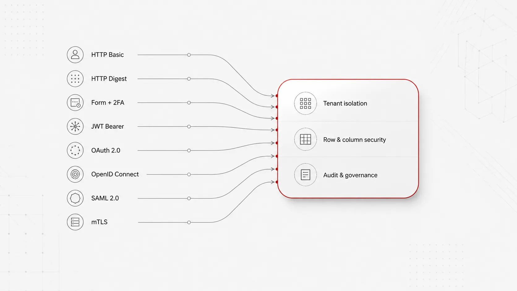 Eight authentication mechanisms — HTTP Basic, HTTP Digest, Form + 2FA, JWT Bearer, OAuth 2.0, OpenID Connect, SAML 2.0 and mTLS — flowing into a single unified perimeter that carries three uniform guarantees: tenant isolation, row and column security, and audit governance.