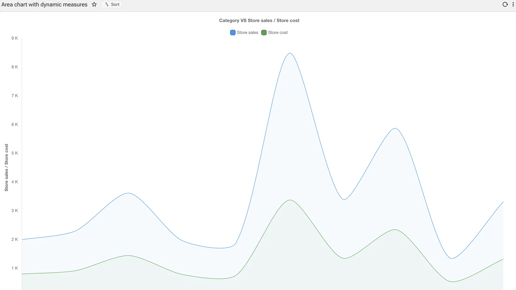 An area chart overlaying two measures — store sales and store cost — as translucent filled bands over a shared category axis.