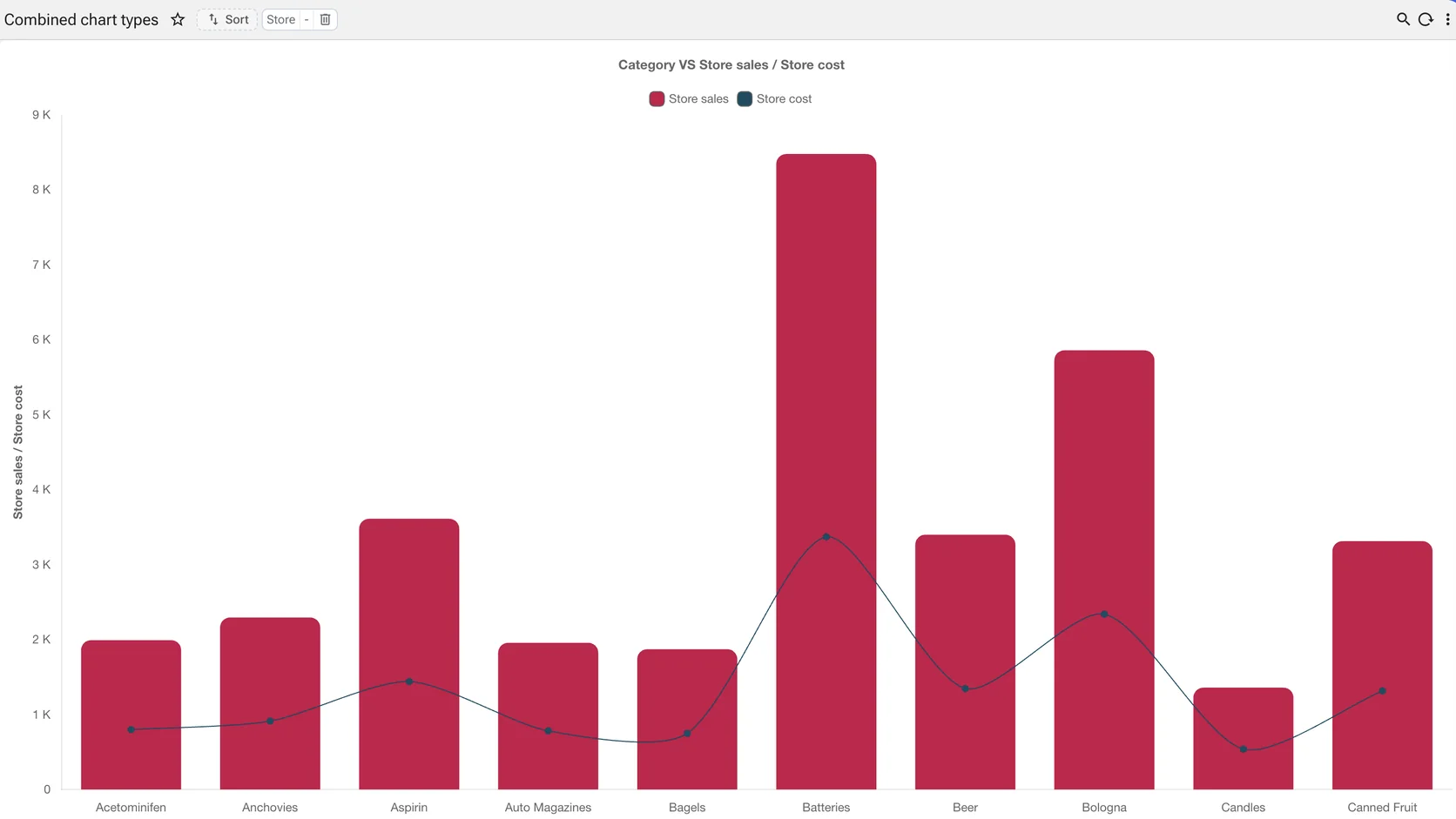 A chart combining red bars for store sales with an overlaid line for store cost, sharing a category axis.
