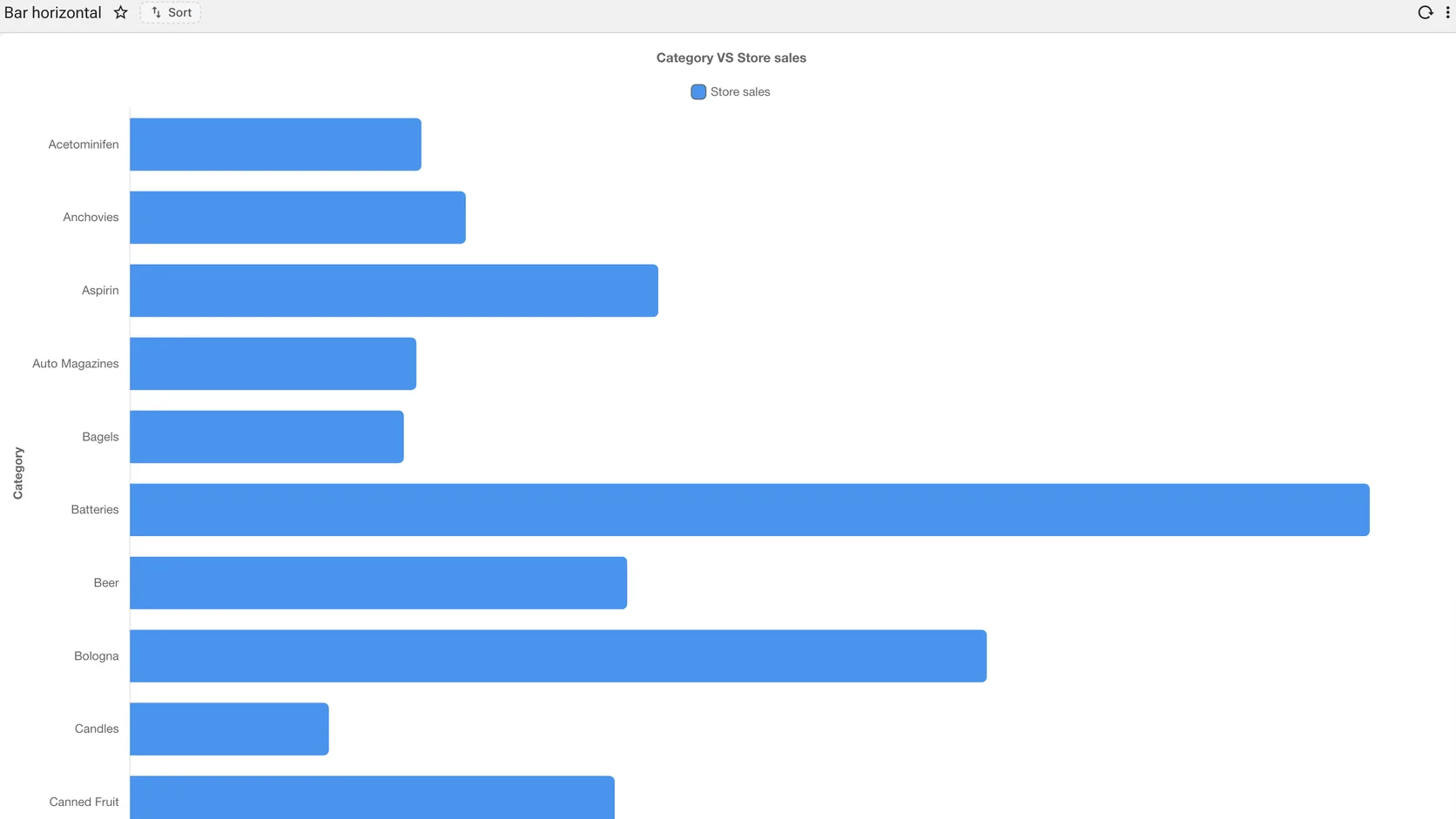 A horizontal bar chart of the same categories, the category names running down the left edge.