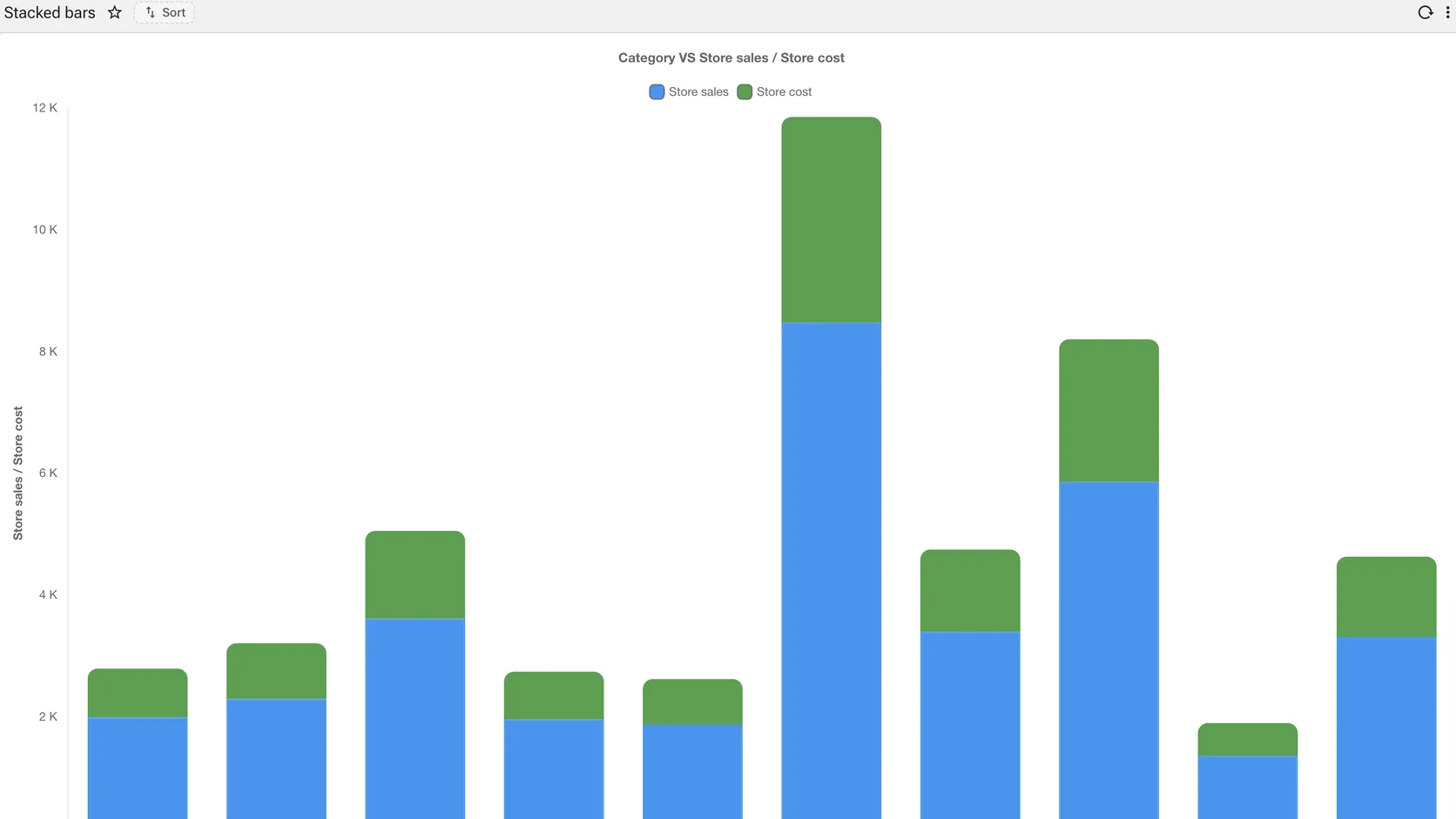 A stacked bar chart of store sales and store cost by category, the two measures stacked in blue and green with a legend.
