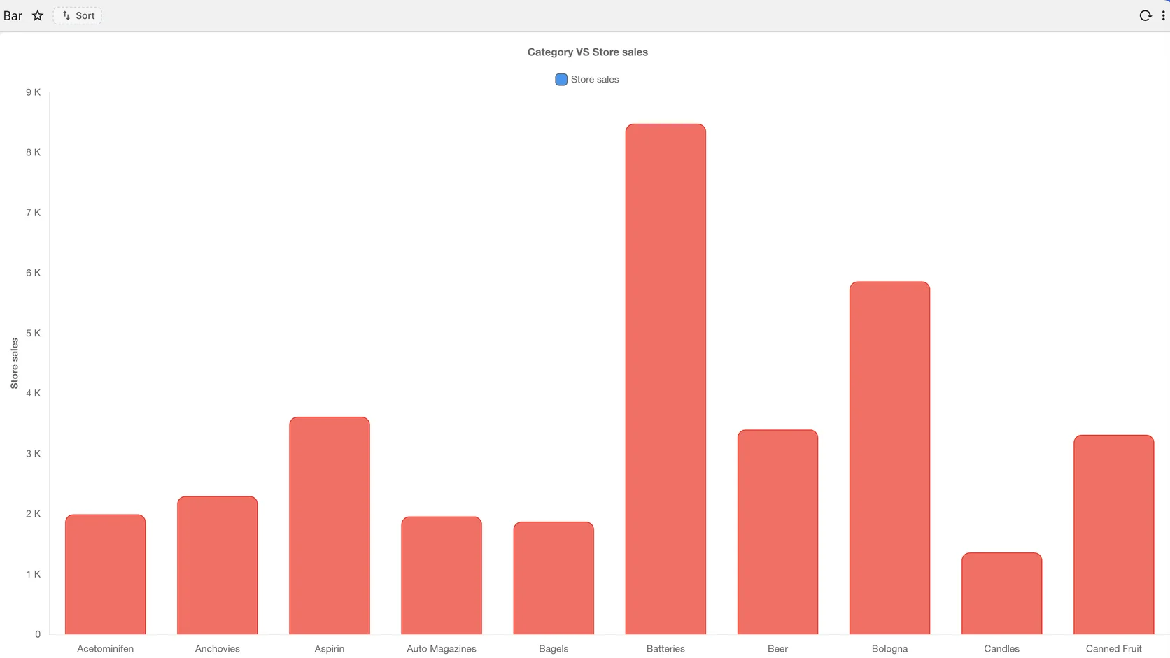 A vertical bar chart of store sales by product category in a single accent colour.