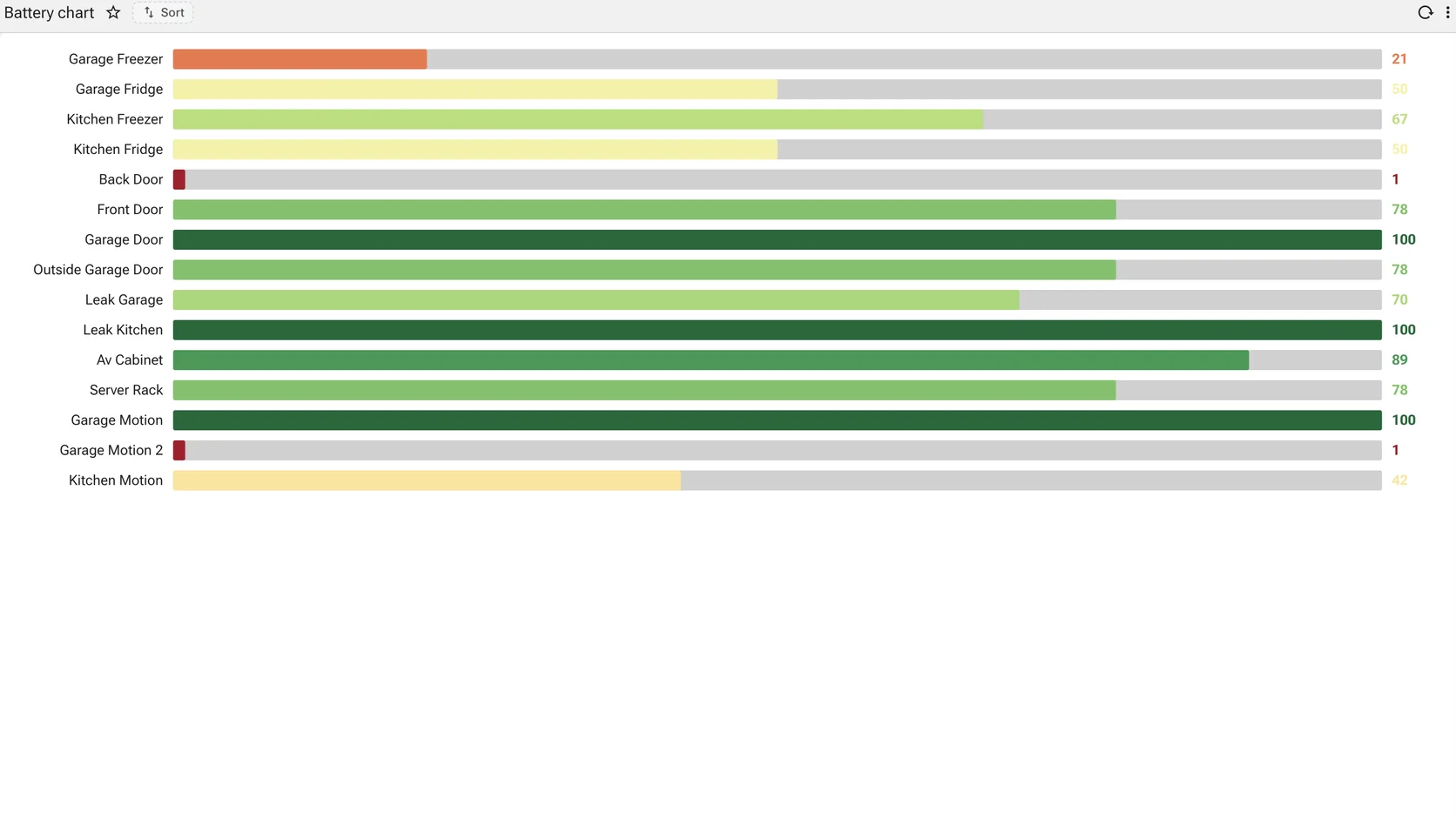 A battery chart of horizontal bars, one per named item, each filled in green, amber or red against a grey remainder with its value at the right.
