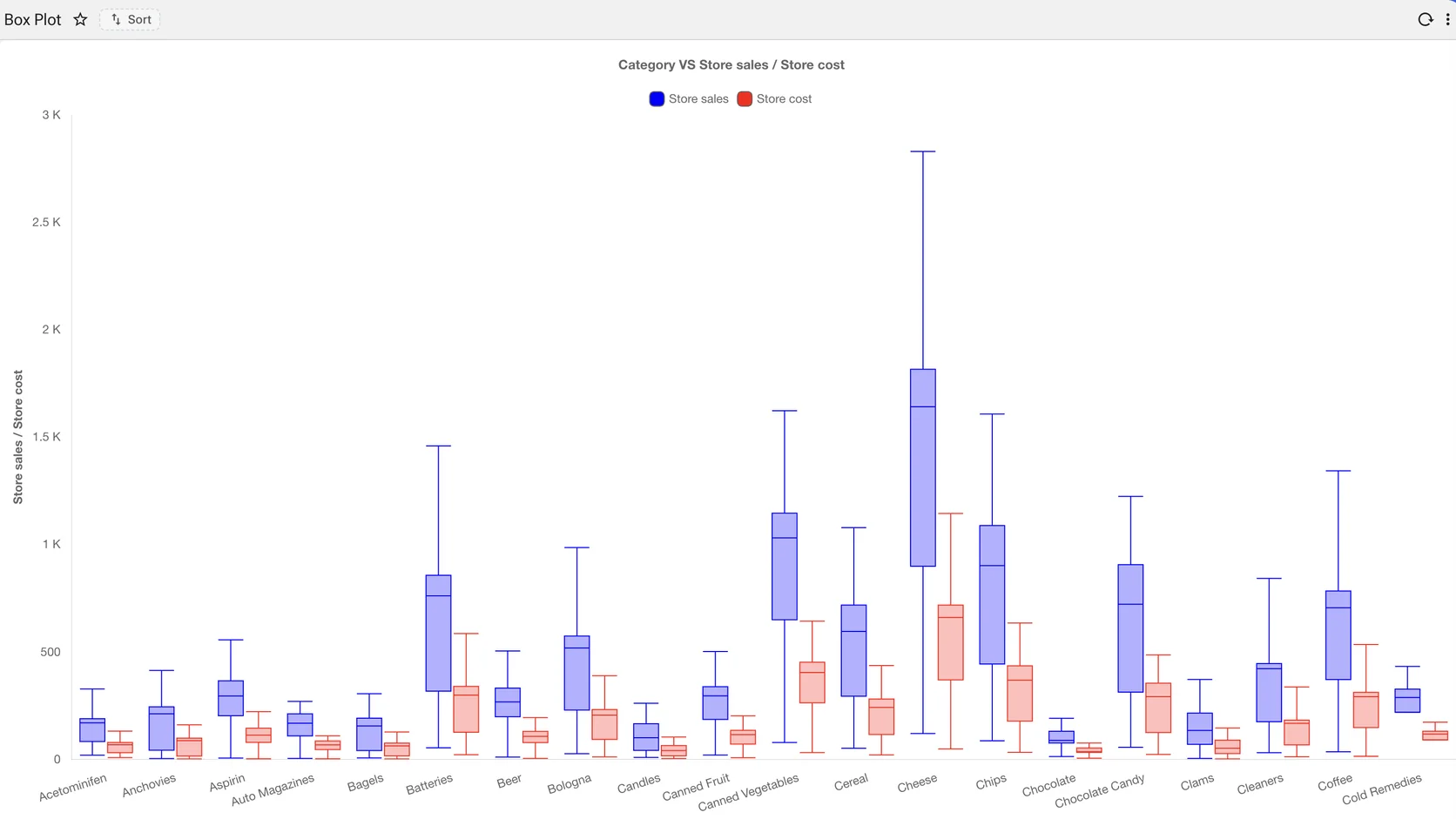 A box plot with per-category boxes showing median, quartiles and whiskers, in two coloured series.