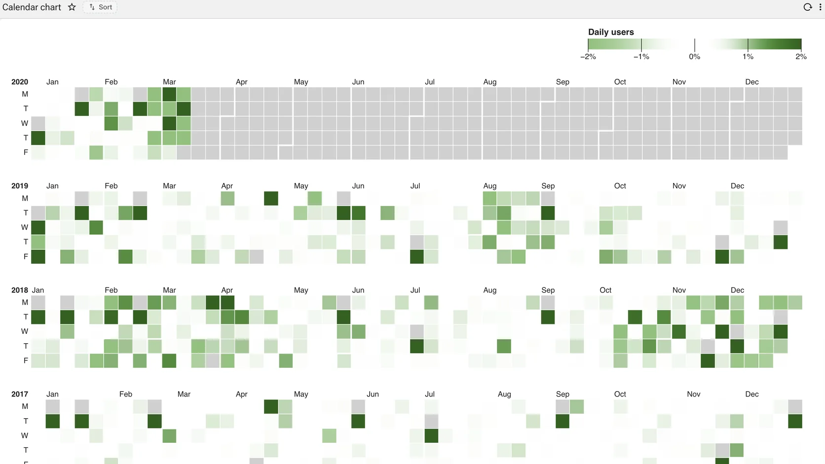 A calendar heat map of daily values across several years, each year a row of month blocks, days shaded by intensity in green.