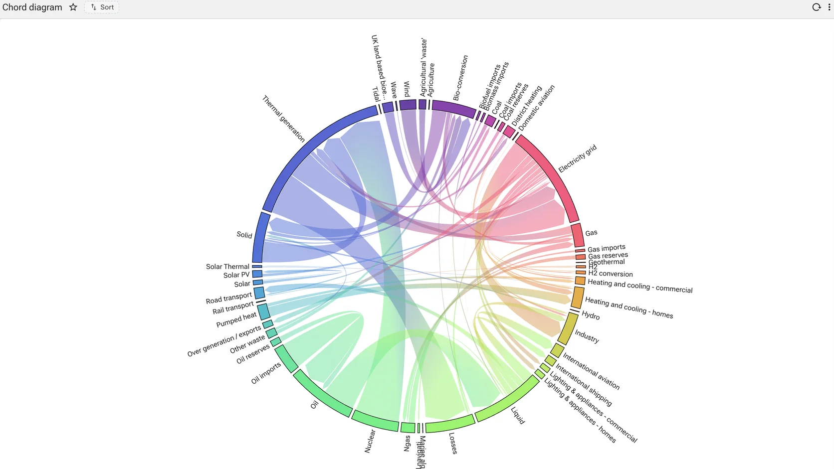 A chord diagram of an energy system: forty-odd sources and sinks around a ring — thermal generation, wind, solar, oil, gas, nuclear, the electricity grid, industry, transport, heating — with weighted ribbons crossing between them, each coloured from its origin.