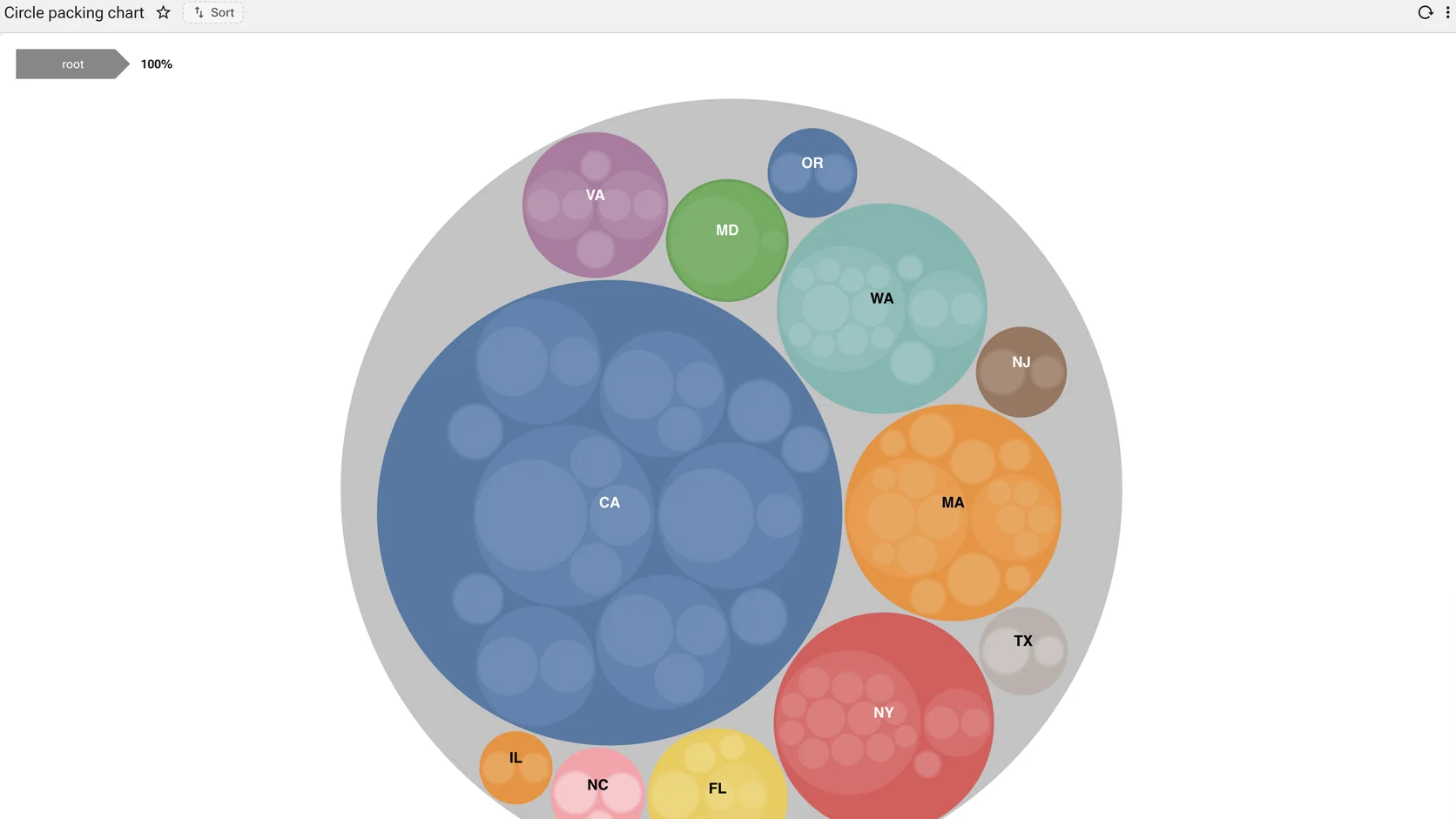 A circle-packing chart of coloured circles nested inside a larger grey circle, each labelled and sized by value.
