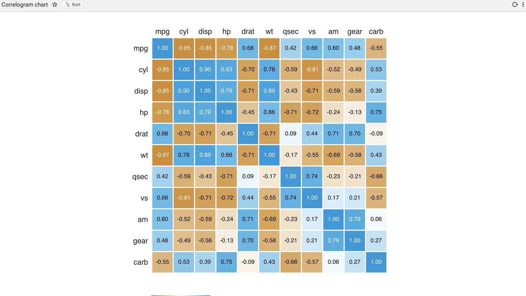 A correlogram matrix of engine variables, each cell carrying a correlation coefficient on a blue-to-orange colour scale with a legend.