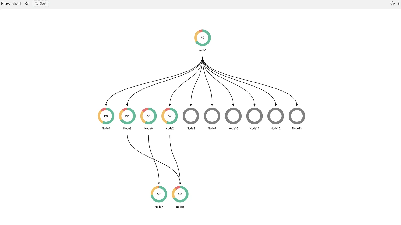 A flowchart with a single root node fanning out to a row of circular nodes, connections curving back to two nodes below.
