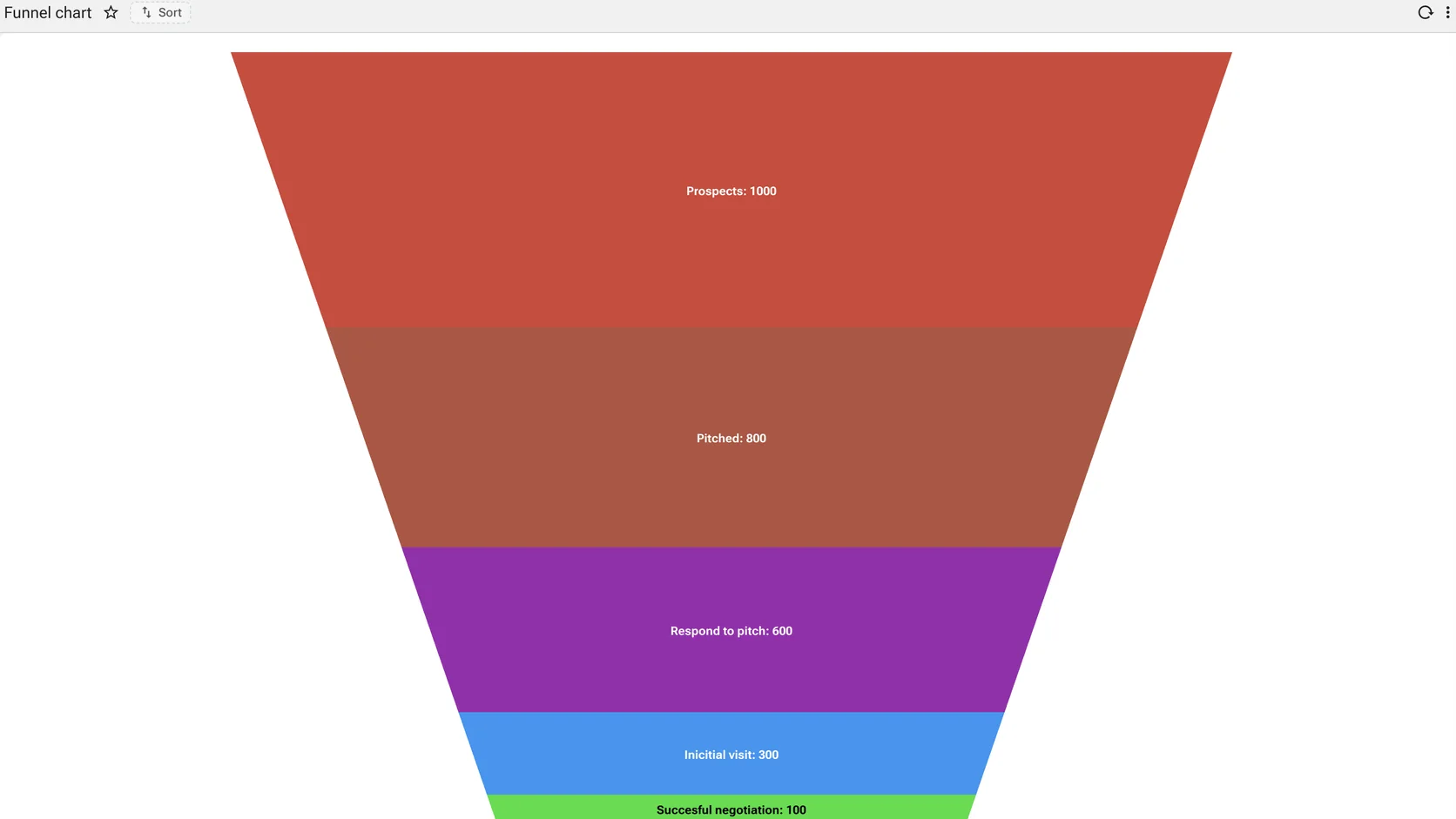 A funnel chart narrowing through coloured stages from prospects at the top to closed business at the bottom, each stage labelled with its count.