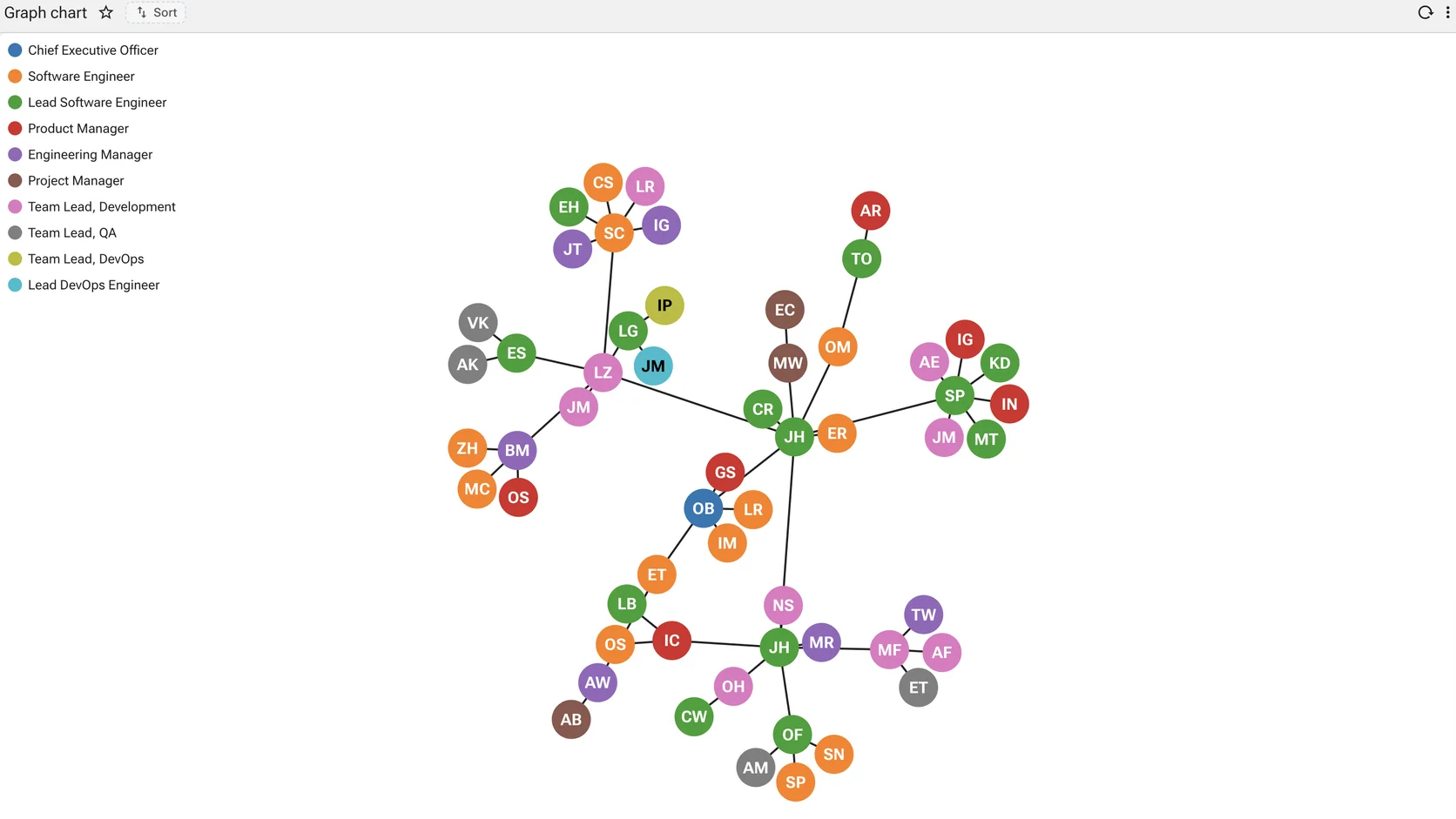 A force-directed network chart of labelled nodes connected by edges, coloured by role with a legend.
