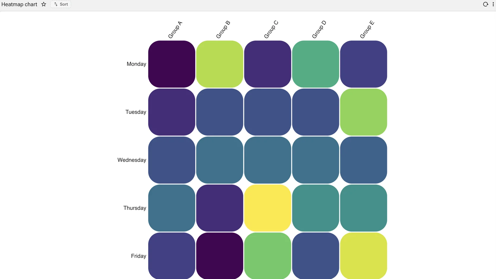 A matrix heat map with weekdays down the side and groups across the top, cells shaded on a continuous colour scale with a legend below.
