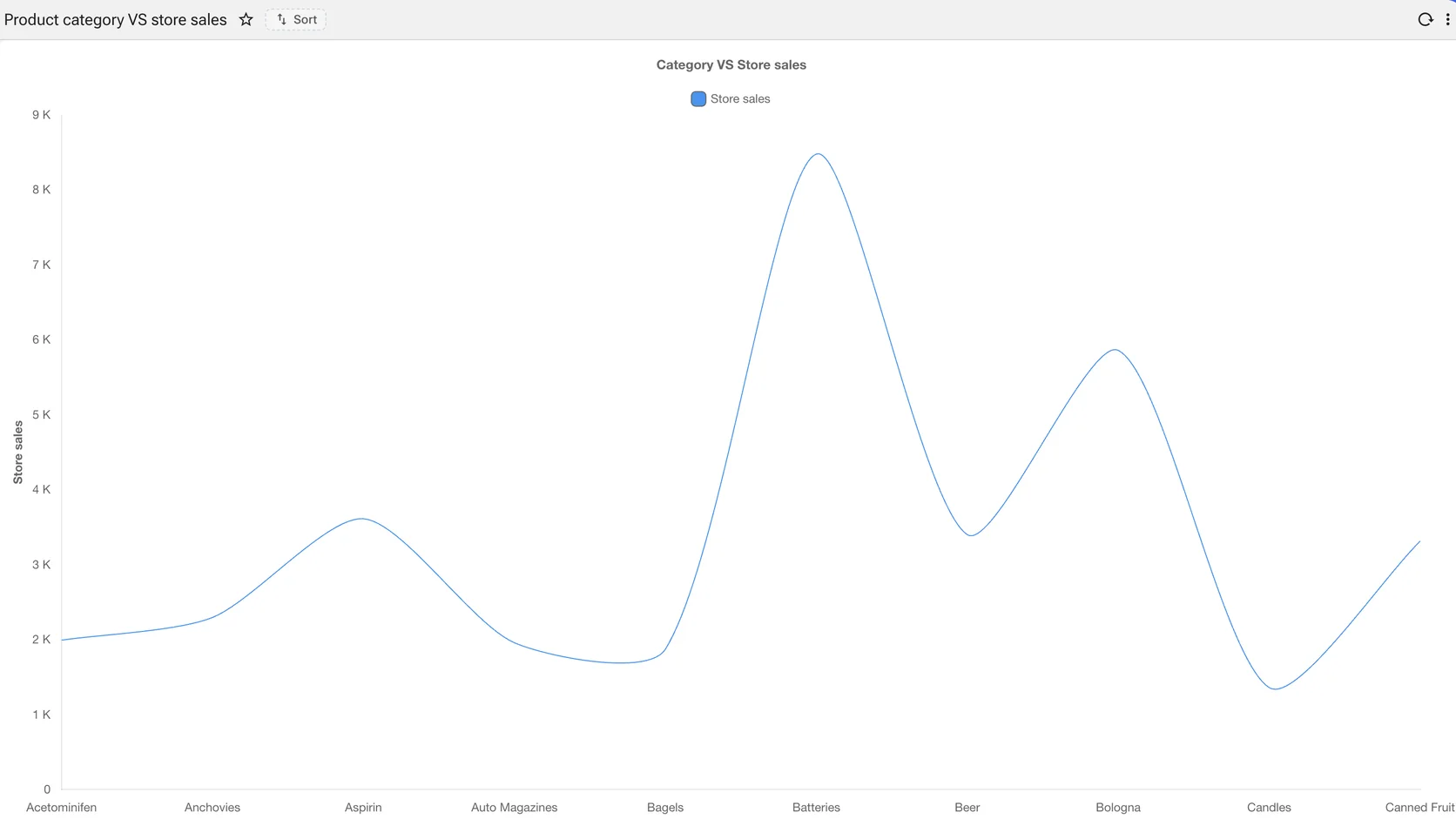 A smoothed line chart of store sales by product category, with a legend and labelled axes.