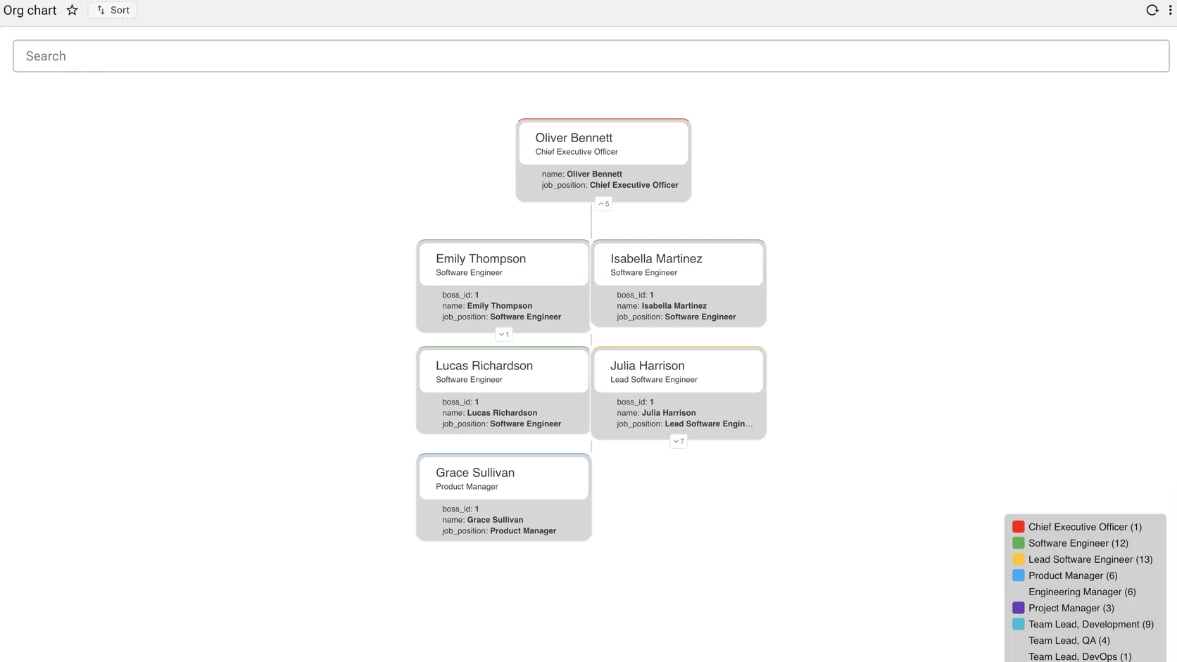 An organisation chart with a chief executive at the top, boxed roles beneath, connecting lines and a colour legend by position.