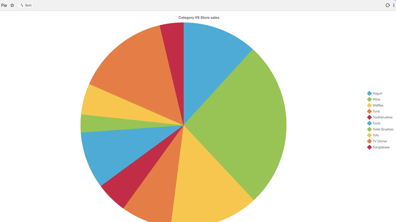 A pie chart divided into many coloured segments by product category, with a legend down the right-hand side.