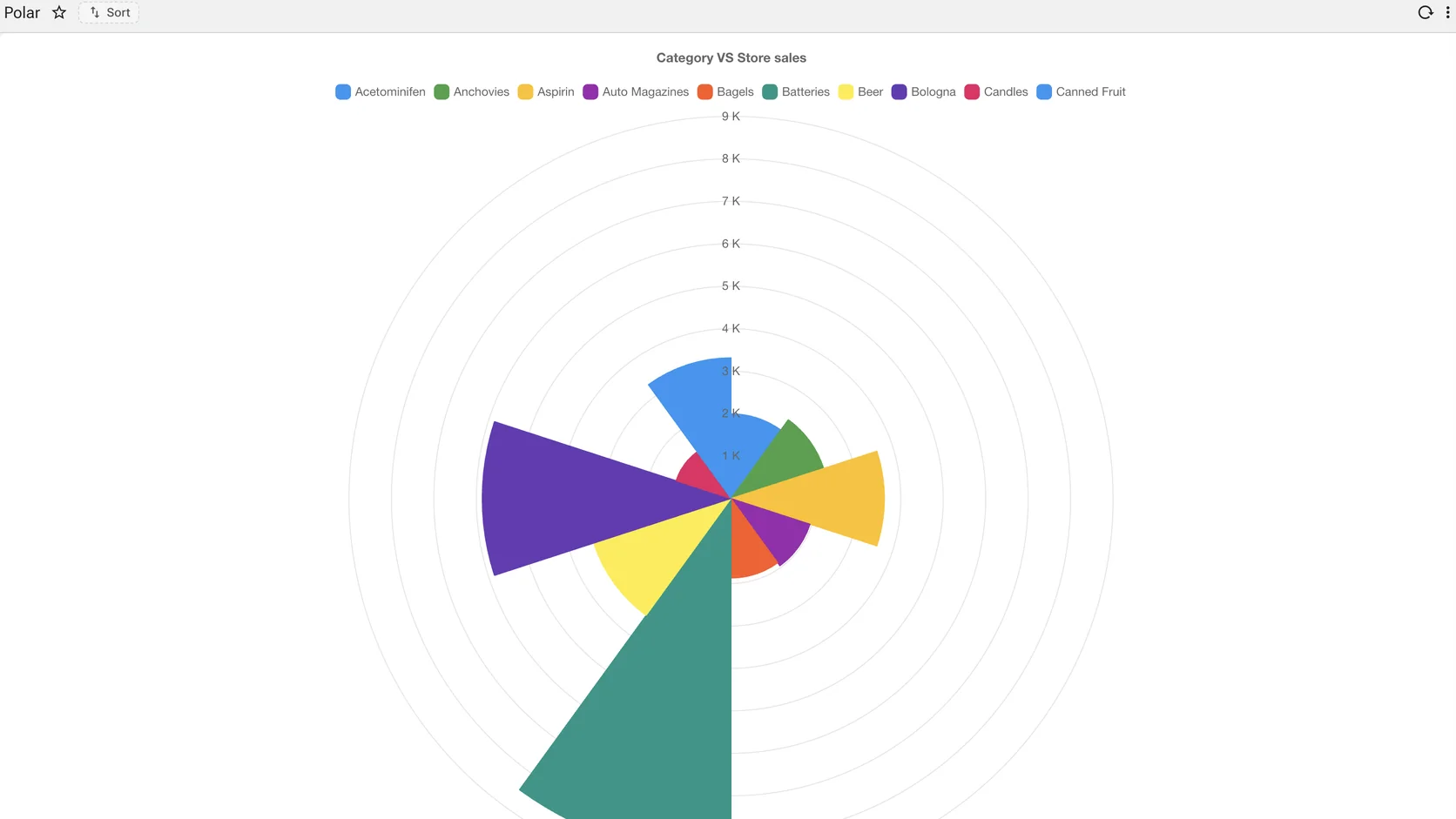 A polar area chart with coloured wedges of varying radius and angle, one per product category, with a legend.