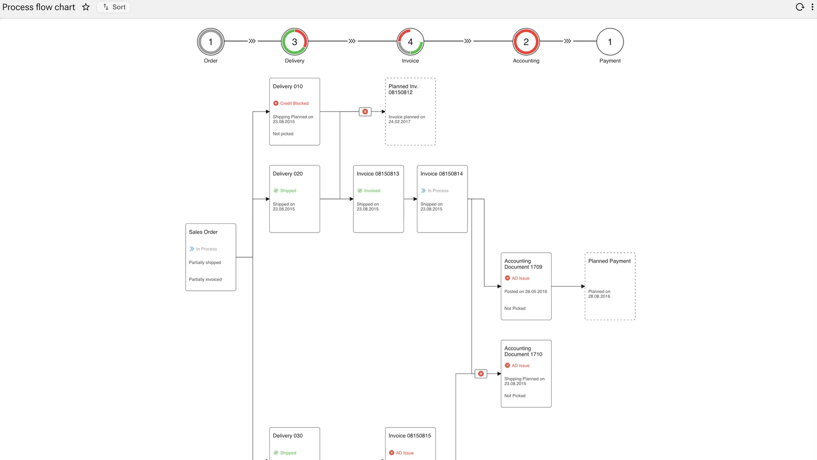 A process-flow diagram with a horizontal stage track above and a detailed node graph beneath, boxes connected by directional arrows.