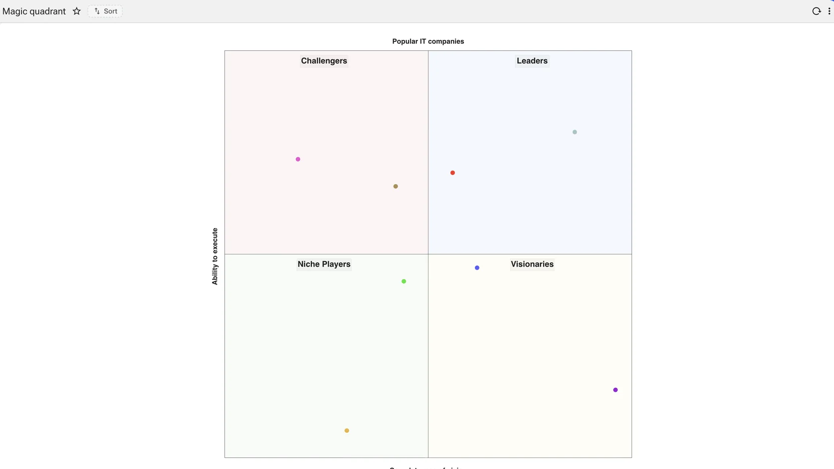A magic-quadrant chart with four labelled quadrants — challengers, leaders, niche players, visionaries — and plotted points.