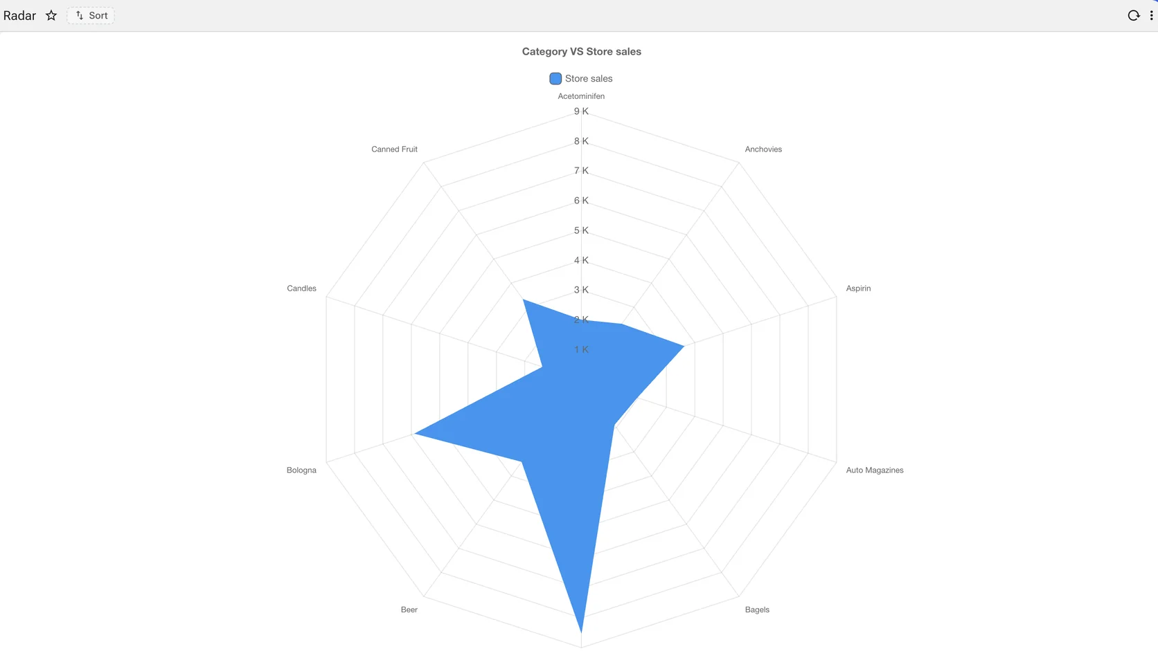 A radar chart plotting store sales across category axes radiating from a centre point.
