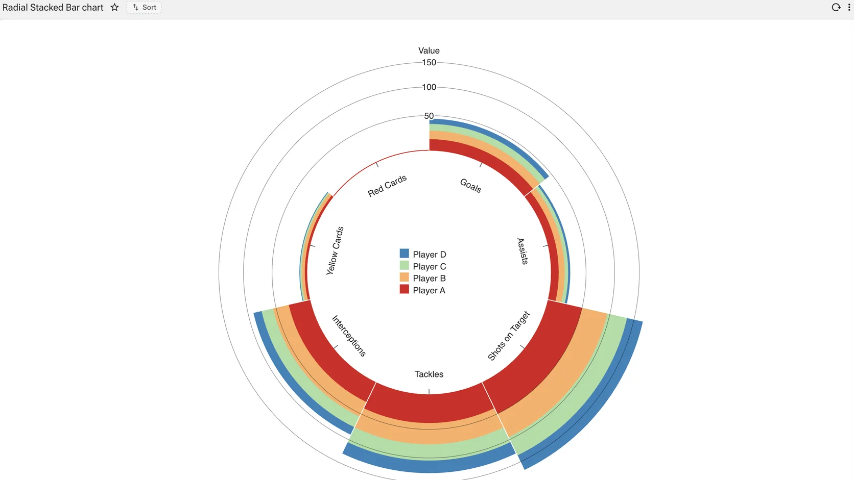 A radial stacked bar chart, coloured segments radiating from a labelled centre with an inner legend of players.