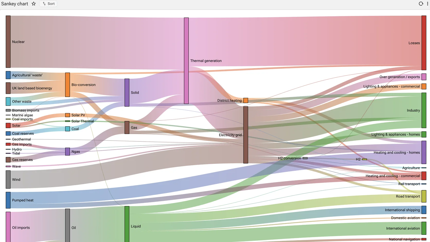 A Sankey diagram tracing flows from sources on the left through intermediate nodes to destinations on the right, band width proportional to quantity.