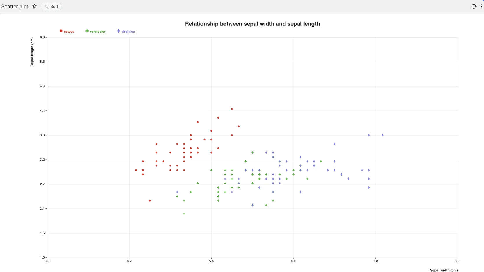 A scatter plot of sepal width against sepal length, points coloured by species with a legend.