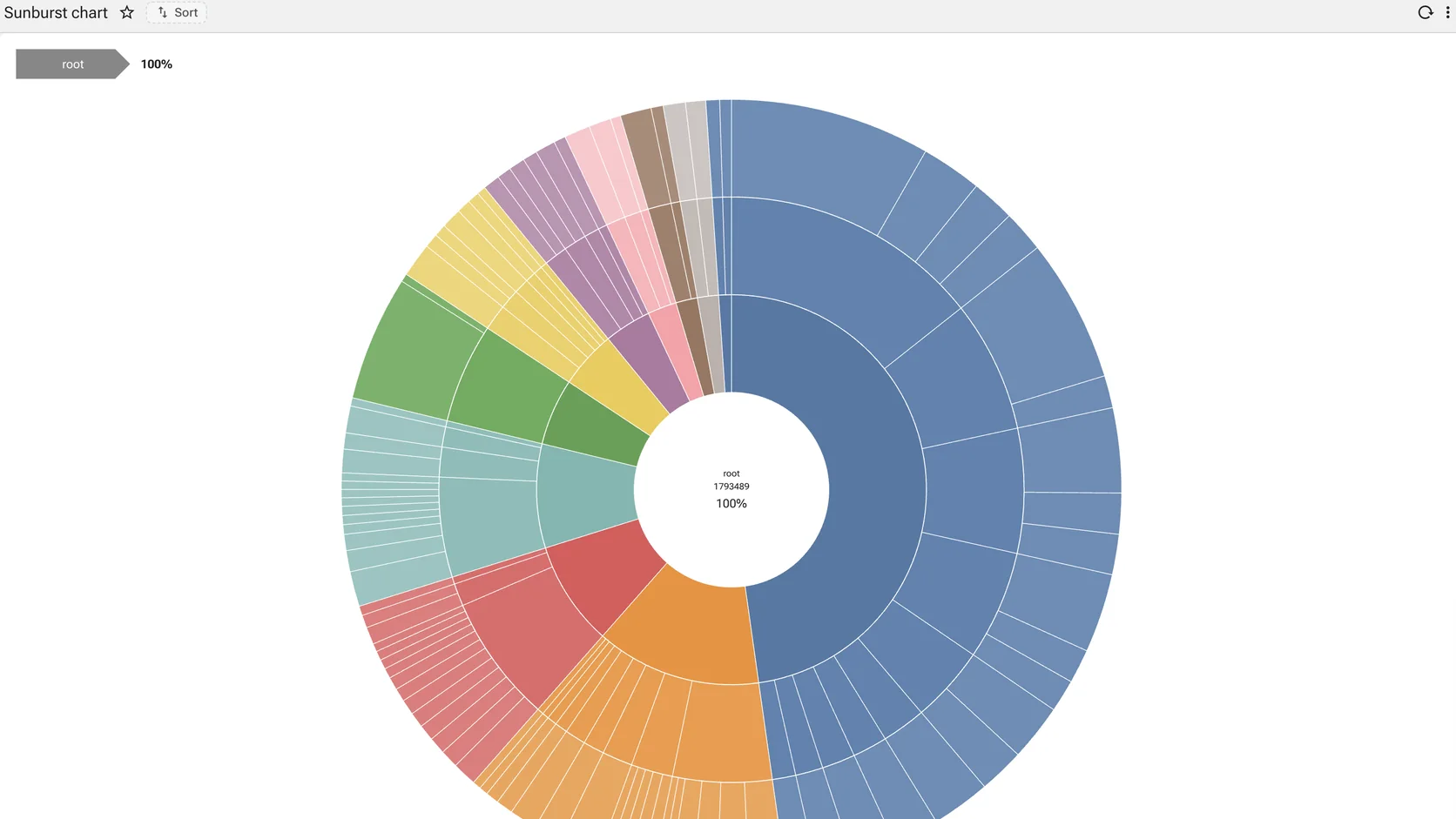 A multi-ring sunburst chart, each ring a level of the hierarchy, segments sized by value and coloured by branch.