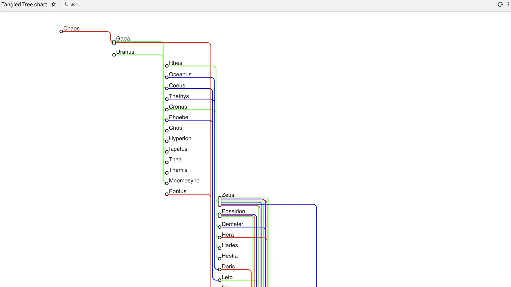 A tangled tree chart with coloured routed links connecting labelled nodes across several levels, links bundled and curved.