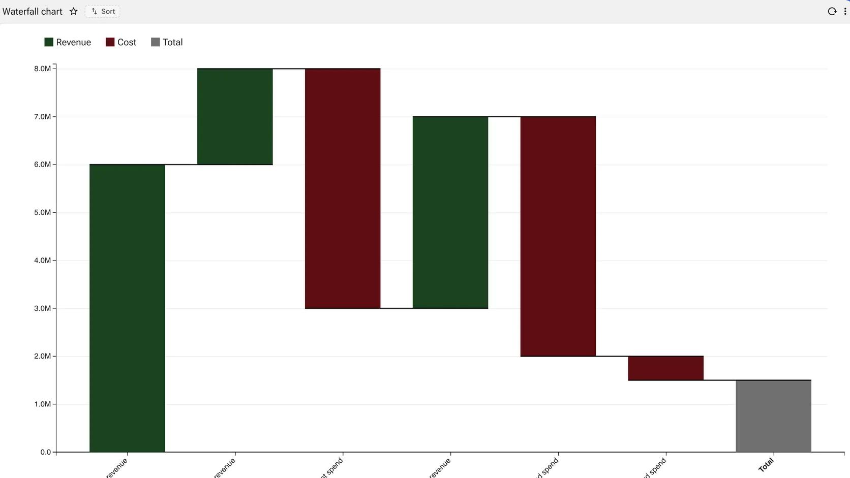 A waterfall chart with green revenue bars, dark red cost bars and a grey total column, stepping across quarters.