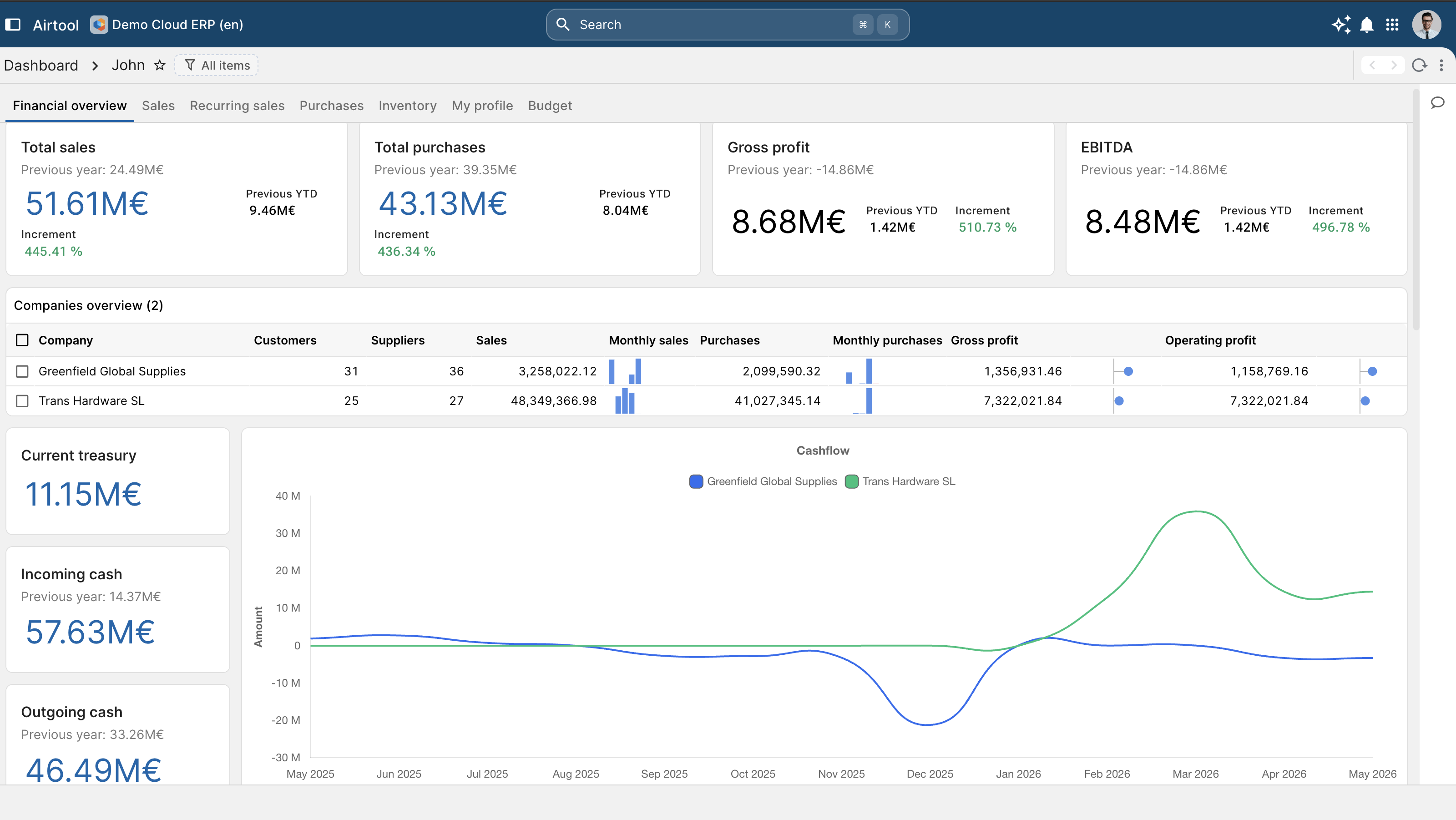 ERP Financial Management — general ledger dashboard with multi-entity and multi-currency view.